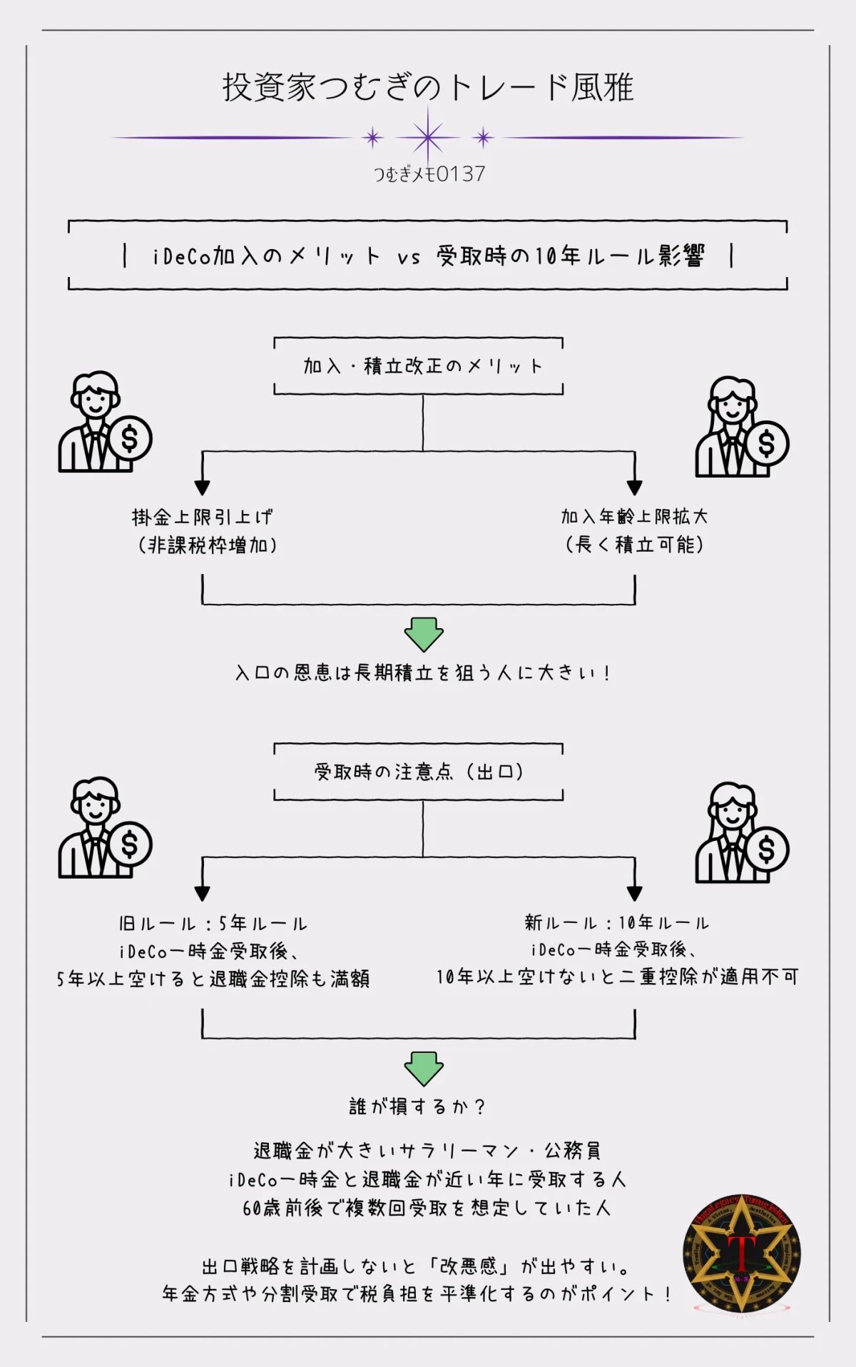 iDeCoの10年ルール改正と退職所得控除への影響を図解で解説。加入・積立のメリットと出口受取時の注意点、節税戦略を整理―by投資家つむぎのトレード風雅(つむぎメモ0137)