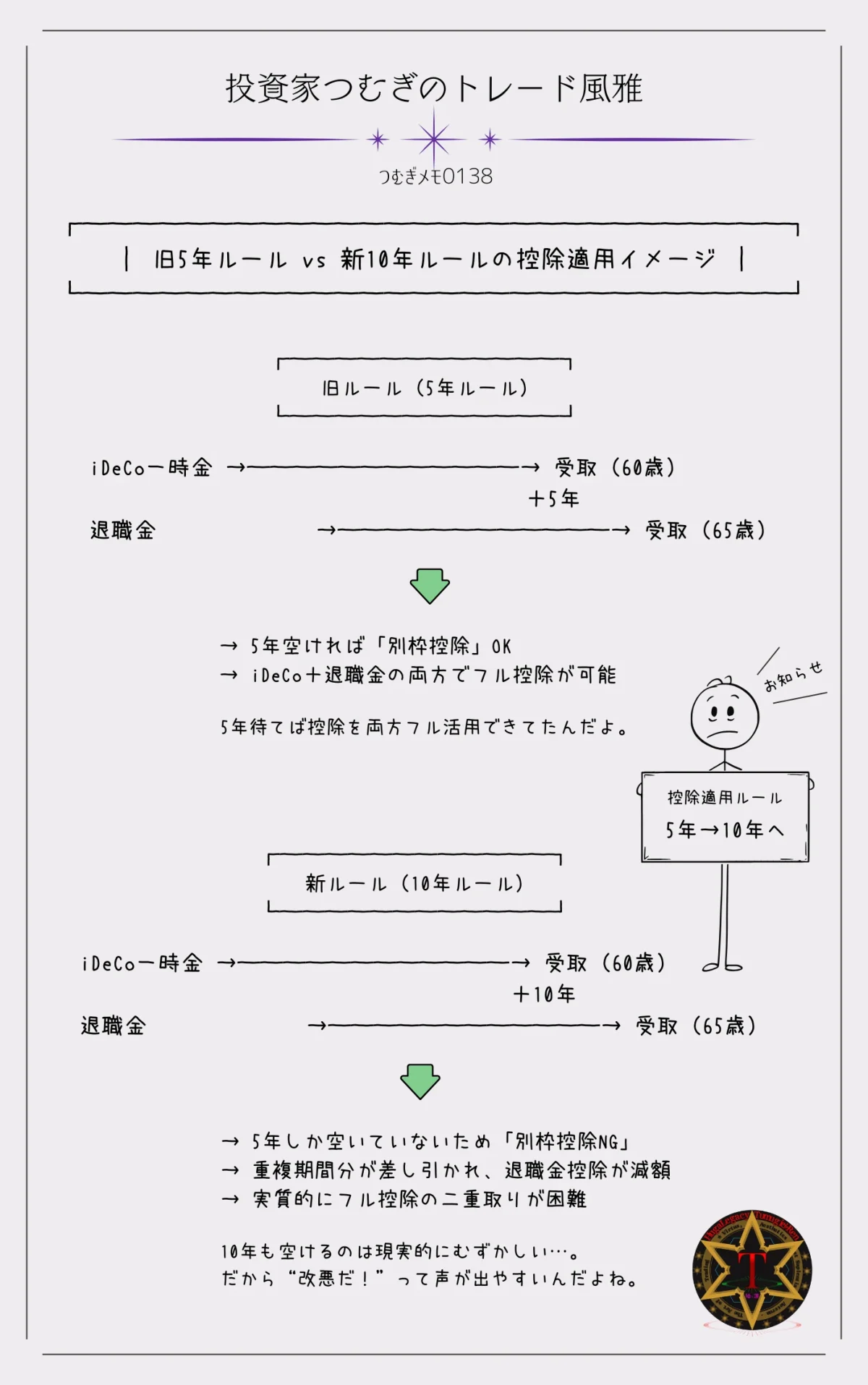 iDeCoの5年ルールと10年ルールの違いを比較した退職所得控除の図解―by投資家つむぎのトレード風雅(つむぎメモ0138)