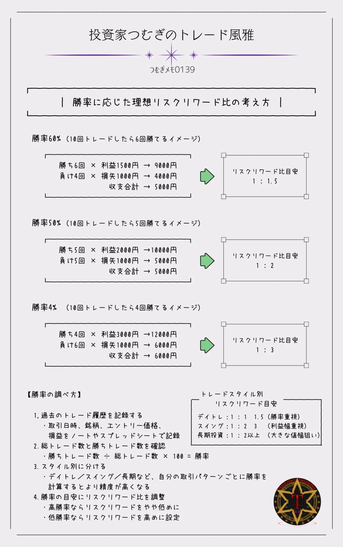 勝率に応じた理想のリスクリワード比率と損小利大トレード戦略の図解―by投資家つむぎのトレード風雅(つむぎメモ0139)