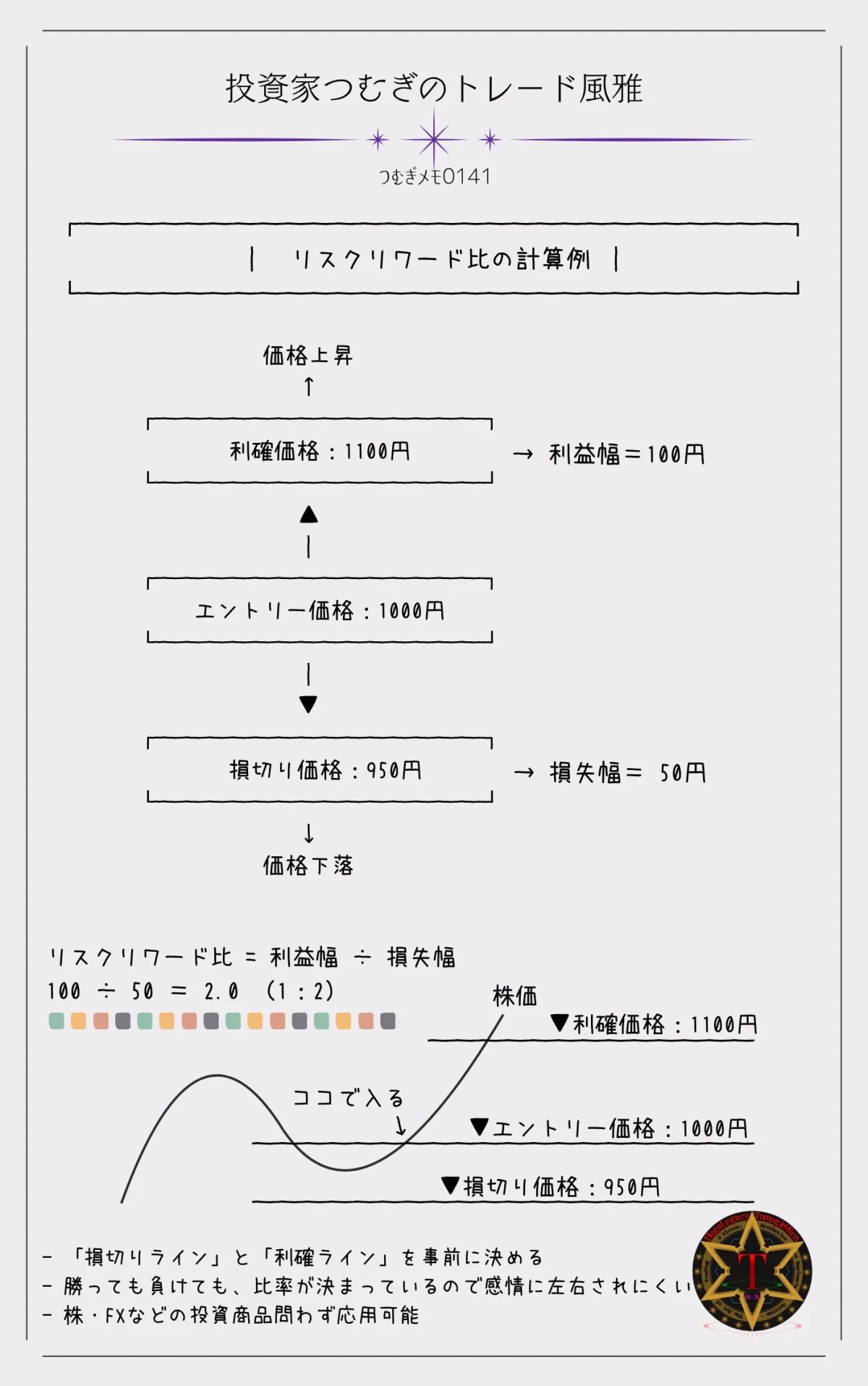 利確ラインと損切りラインを使ったリスクリワード比の計算例―by投資家つむぎのトレード風雅(つむぎメモ0141)