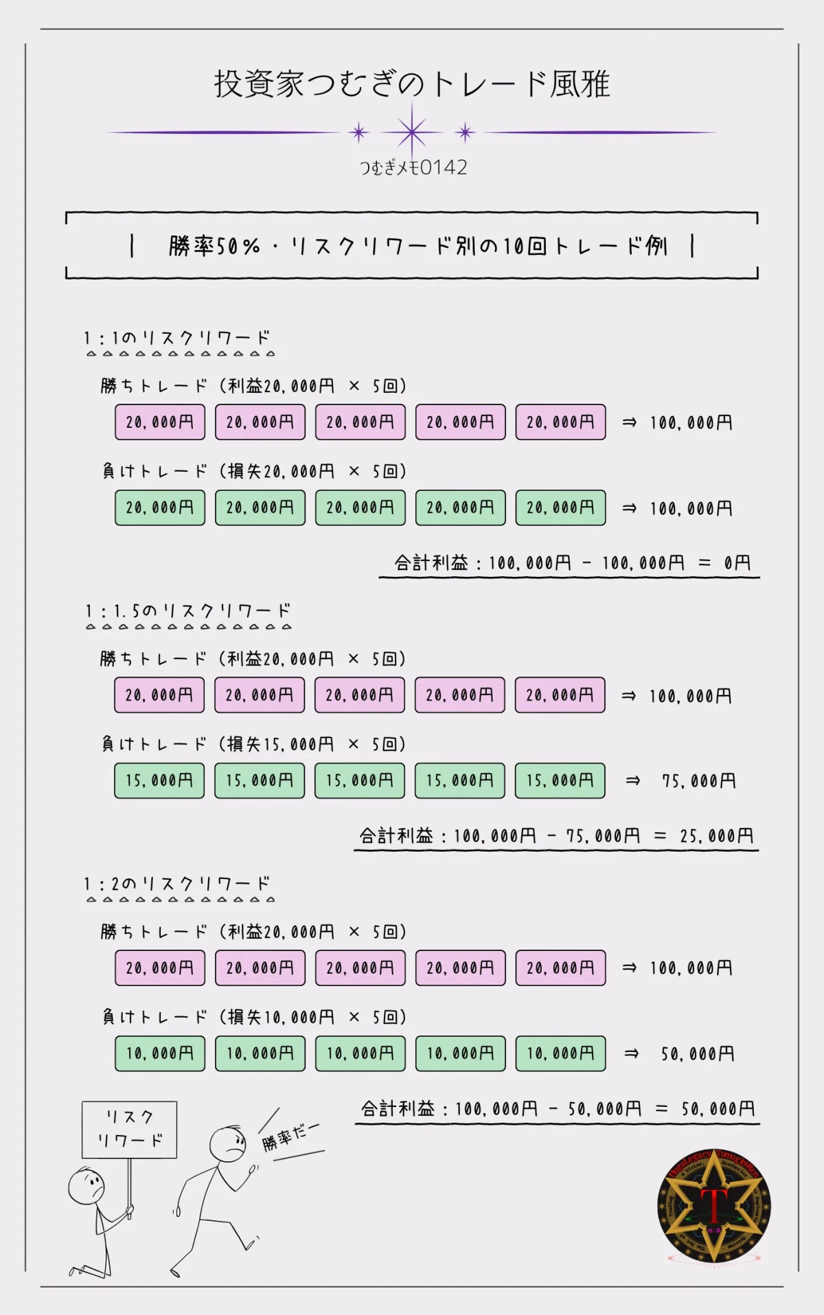 勝率50%・リスクリワード別の10回トレードによる累積利益イメージ―by投資家つむぎのトレード風雅(つむぎメモ0142)