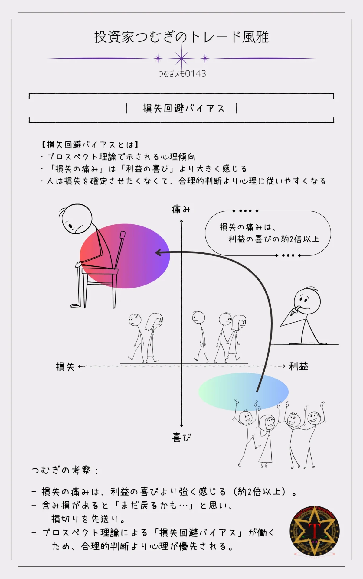 損失回避バイアスの図解｜利益と損失で感じ方が違う心理を示す図解―by投資家つむぎのトレード風雅（つむぎメモ0143）