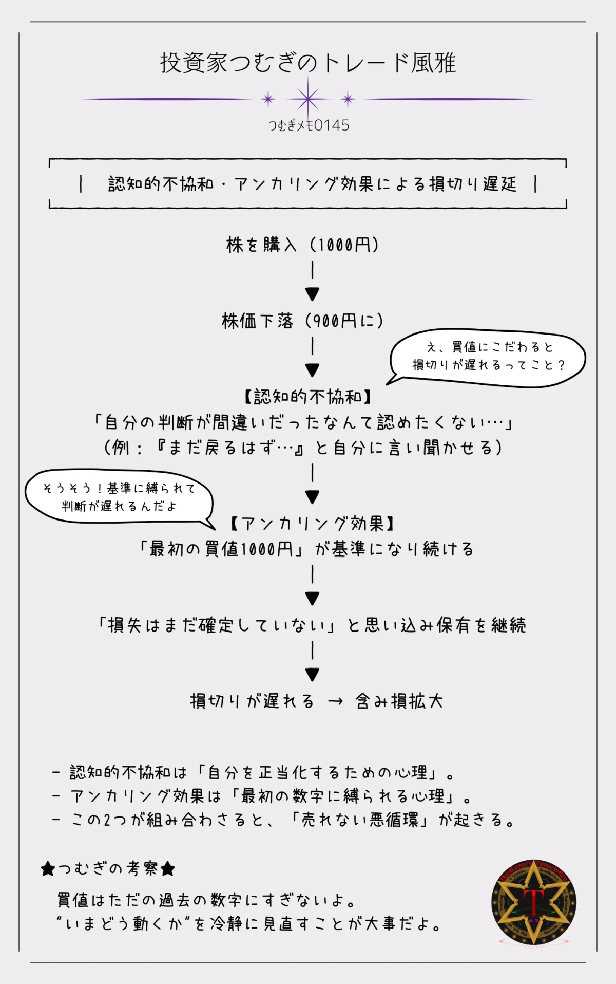 認知的不協和とアンカリング効果による損切り遅延の心理フロー図｜投資家心理とプロスペクト理論―by投資家つむぎのトレード風雅（つむぎメモ0145）