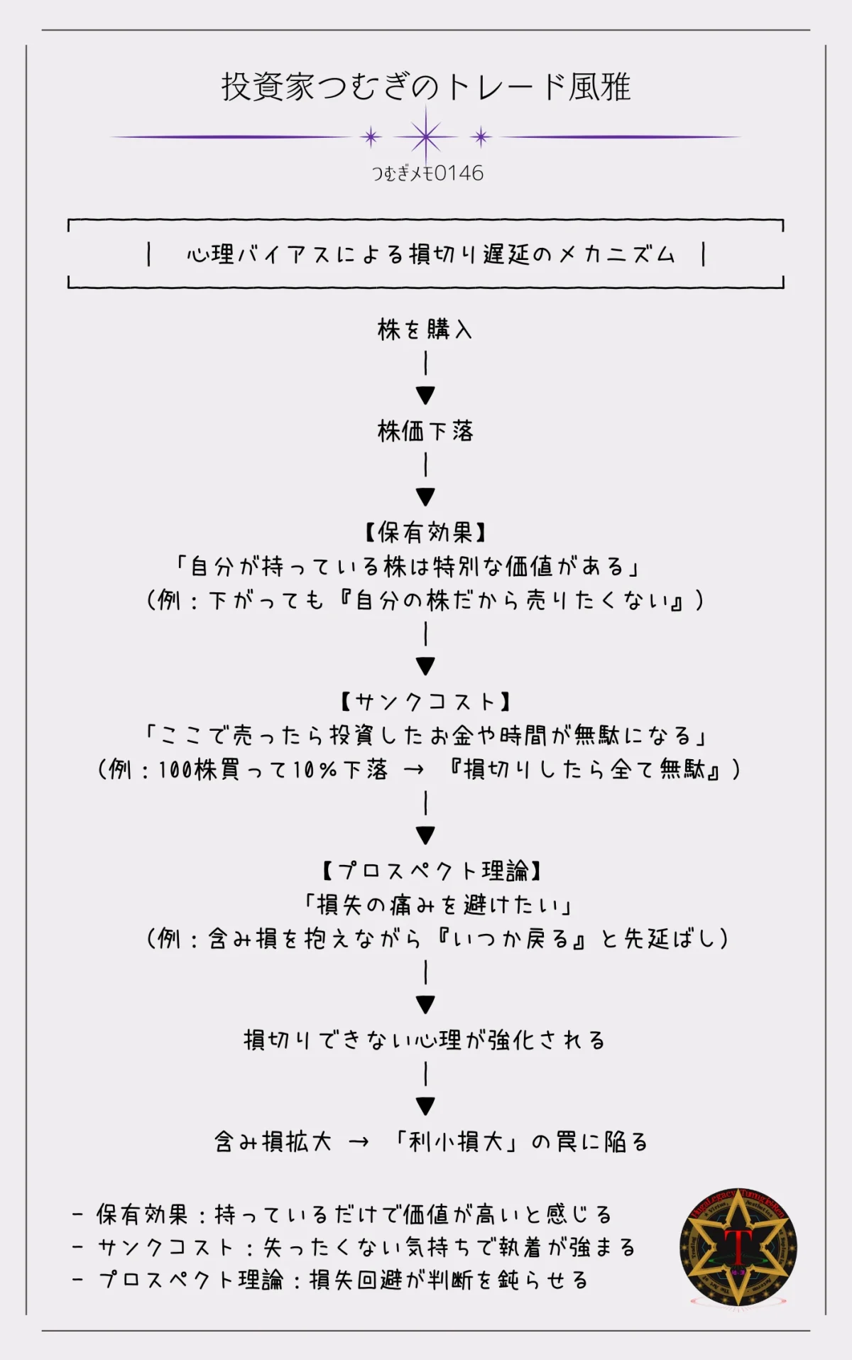 保有効果・サンクコスト・プロスペクト理論による損切り遅延の心理メカニズム図｜投資家心理とトレード判断―by投資家つむぎのトレード風雅（つむぎメモ0146）