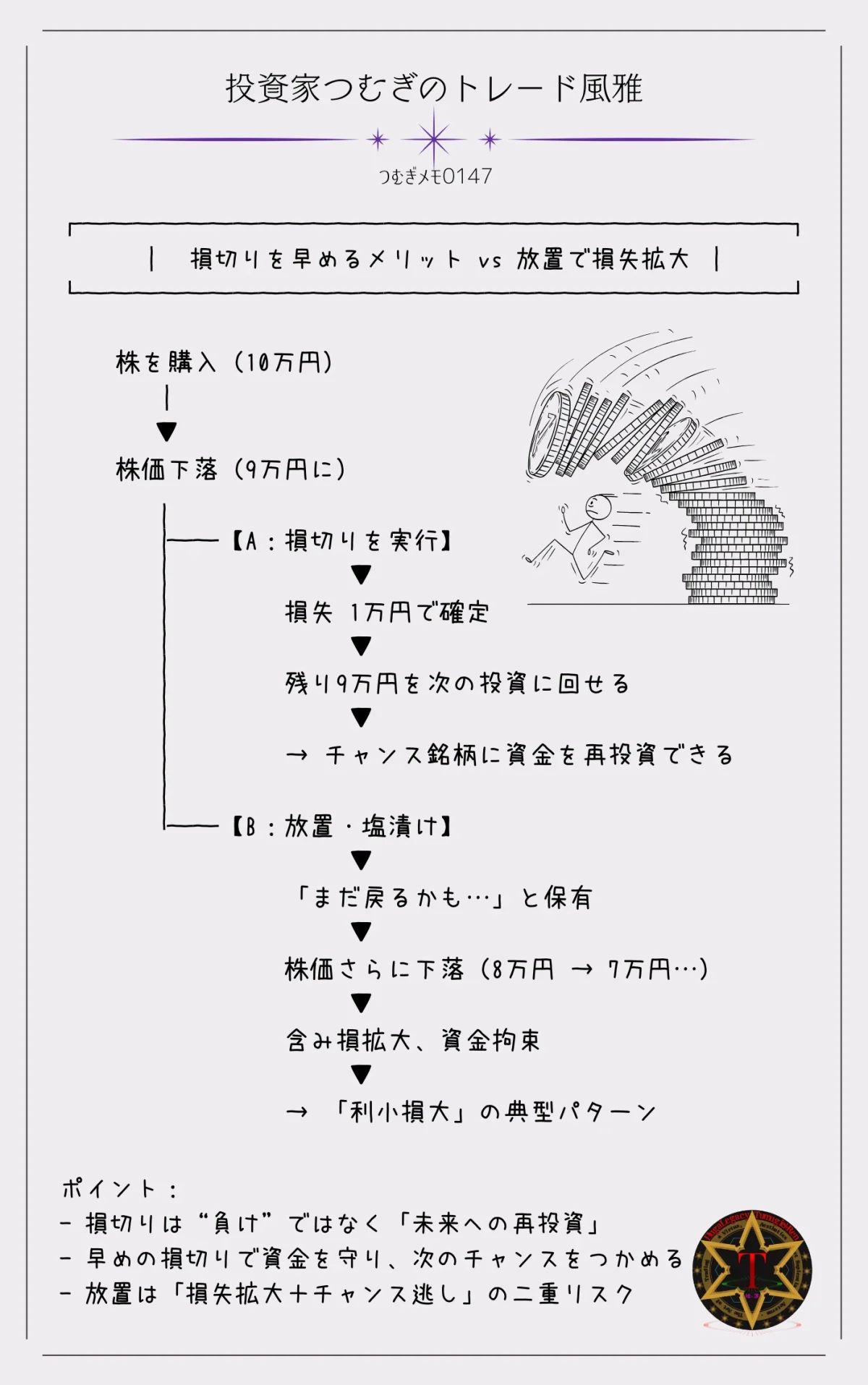 損切りを早めた場合のメリットと放置した場合の損失拡大の比較イメージ｜投資家心理と合理的トレード判断―by投資家つむぎのトレード風雅（つむぎメモ0147）