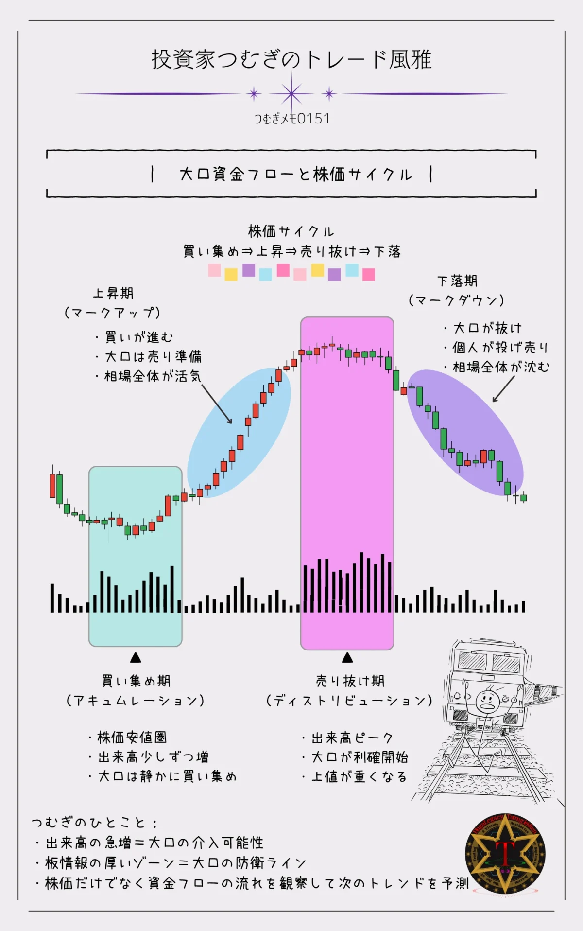 機関投資家・大口資金のフローと株価サイクルの関係を示す図解。買い集め期・上昇期・売り抜け期・下落期の資金の流れを視覚的に説明―by投資家つむぎのトレード風雅(つむぎメモ0151)