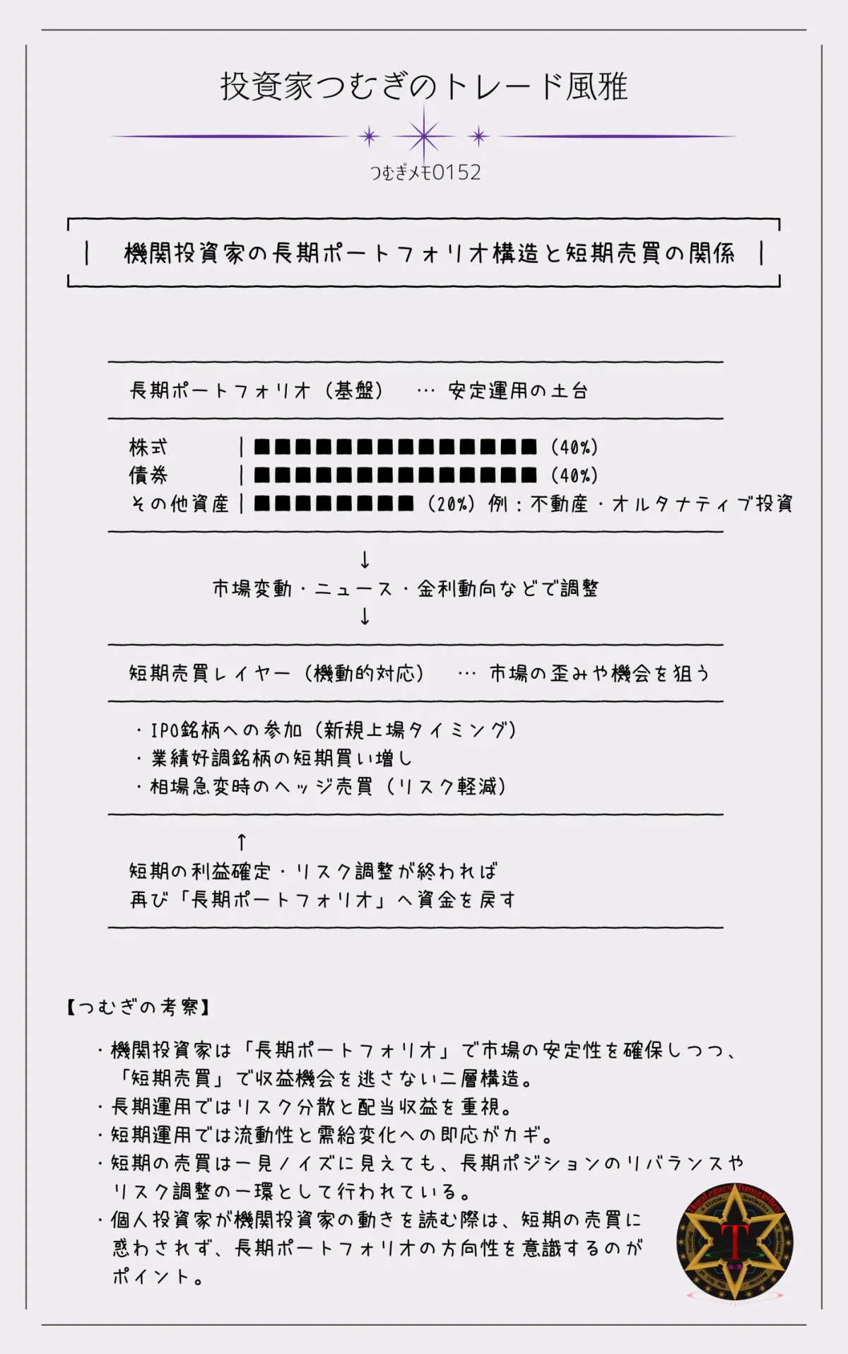 機関投資家の長期ポートフォリオ構造と短期売買の関係を示す図解。長期運用を基盤に、短期売買で市場変動に対応する投資スタイルを解説―by投資家つむぎのトレード風雅(つむぎメモ0152)