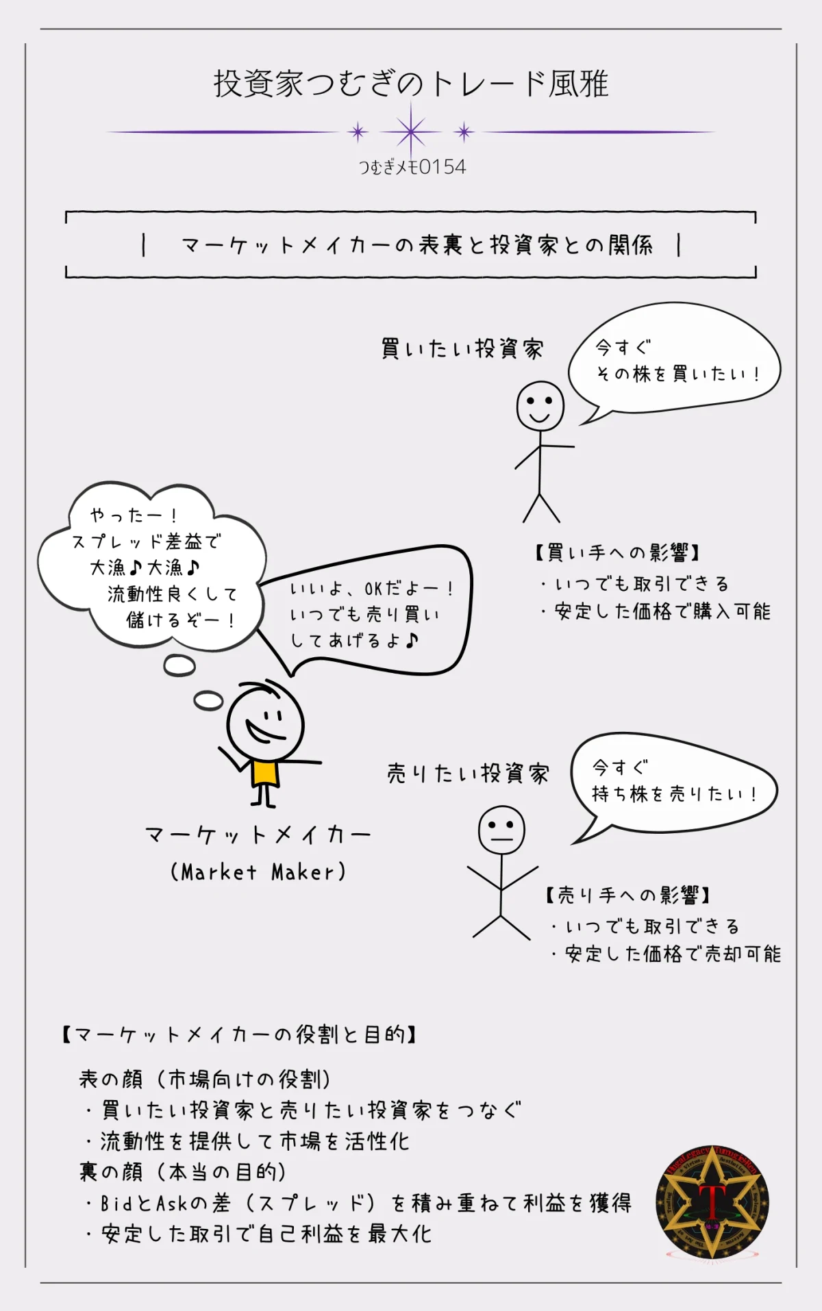 マーケットメイカーの表の顔と裏の顔、買い手・売り手投資家との関係を示す図解。流動性提供とスプレッド収益を両立する仕組みを解説―by投資家つむぎのトレード風雅(つむぎメモ0154)