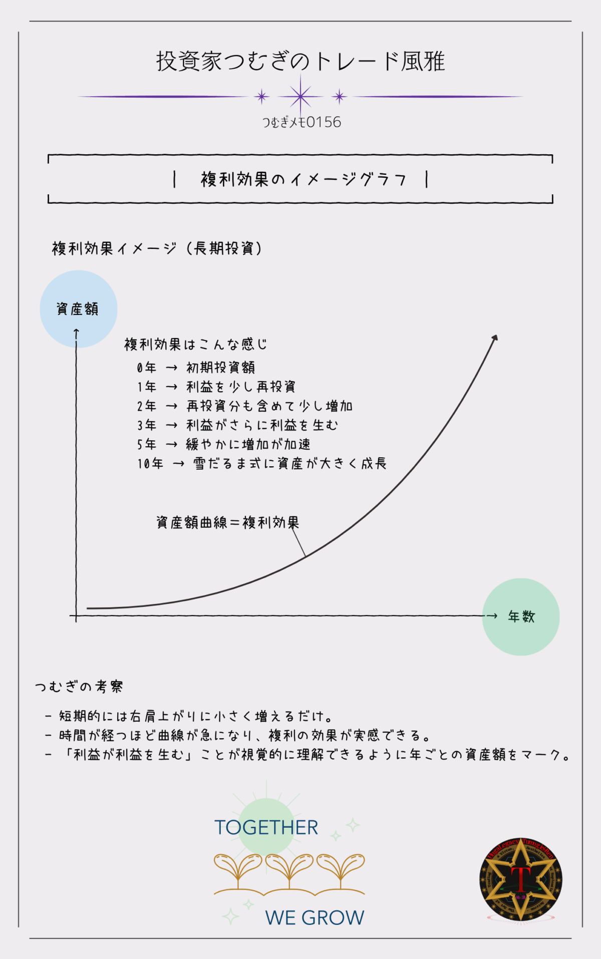 複利効果グラフ｜時間経過で雪だるま式に資産が増える長期投資のイメージ―by投資家つむぎのトレード風雅（つむぎメモ0156）