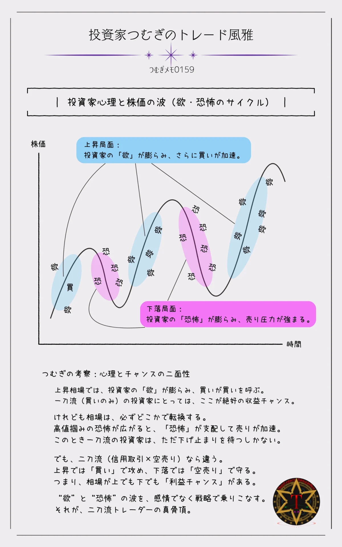投資家心理と株価の波を示した図。上昇局面では欲が強まり、下落局面では恐怖が広がるサイクルを表現―by投資家つむぎのトレード風雅（つむぎメモ0159）