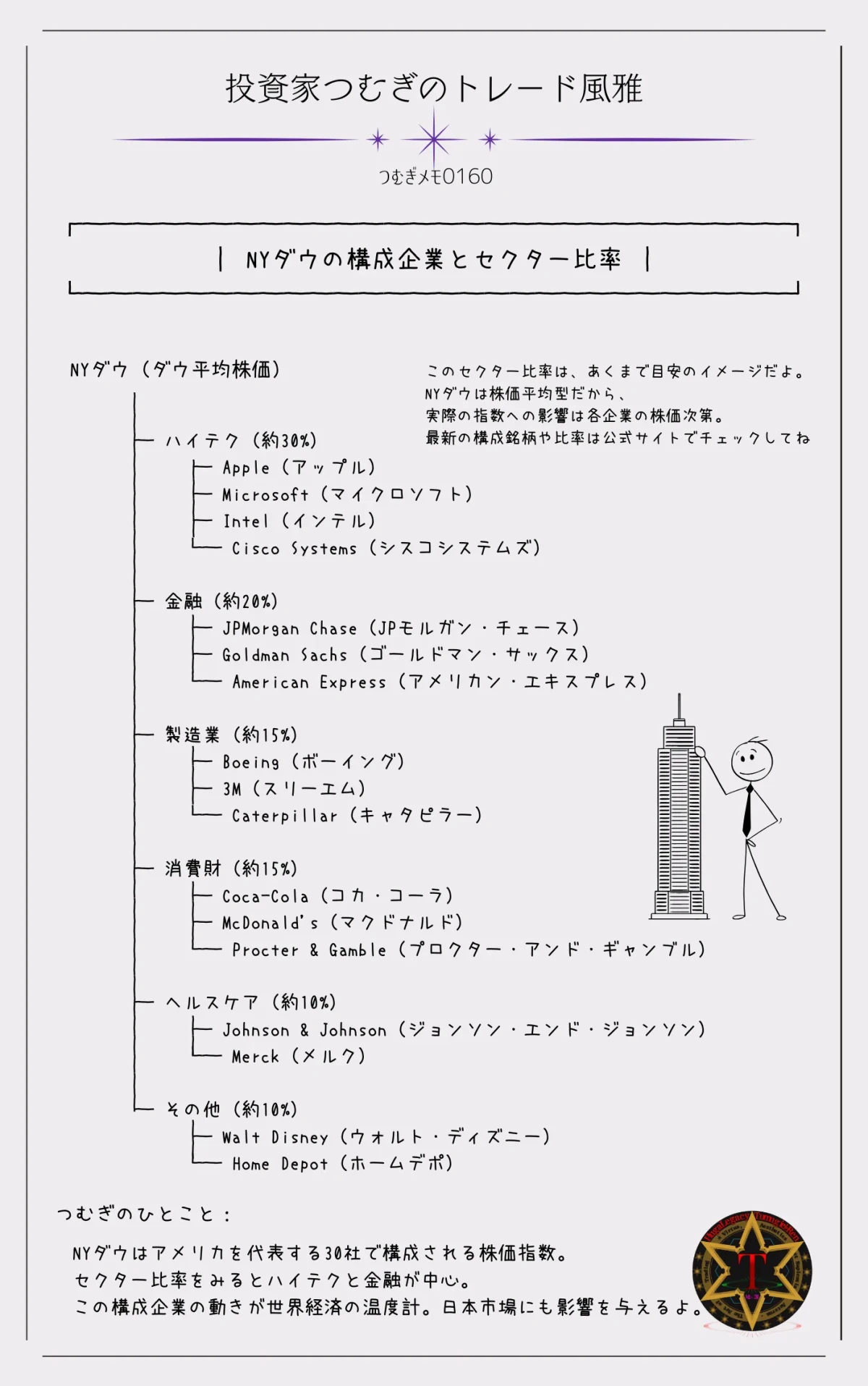 NYダウ構成企業とセクター比率一覧(ハイテク・金融・製造業・消費財・ヘルスケア・その他)―by投資家つむぎのトレード風雅(つむぎメモ0160)