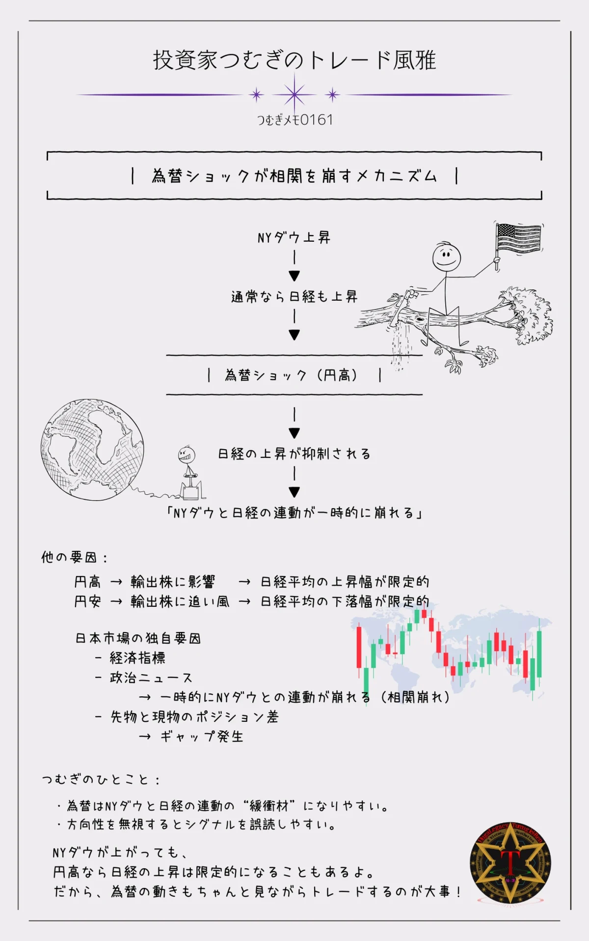 為替ショックがNYダウと日経平均の連動に与える影響の図解―by投資家つむぎのトレード風雅(つむぎメモ0161)