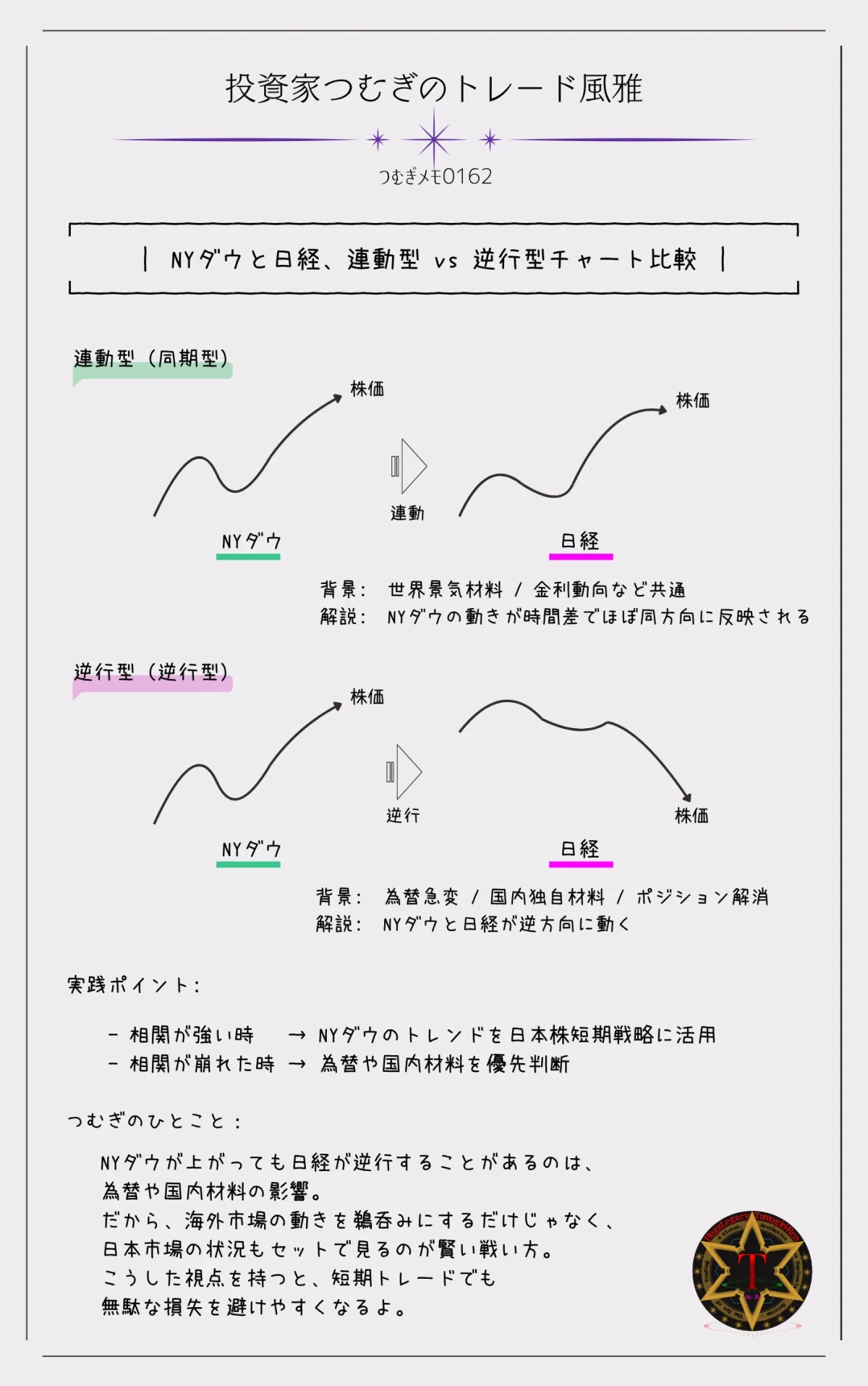 NYダウと日経平均の連動型と逆行型チャート比較|相関関係と動きのズレを視覚で理解―by投資家つむぎのトレード風雅(つむぎメモ0162)