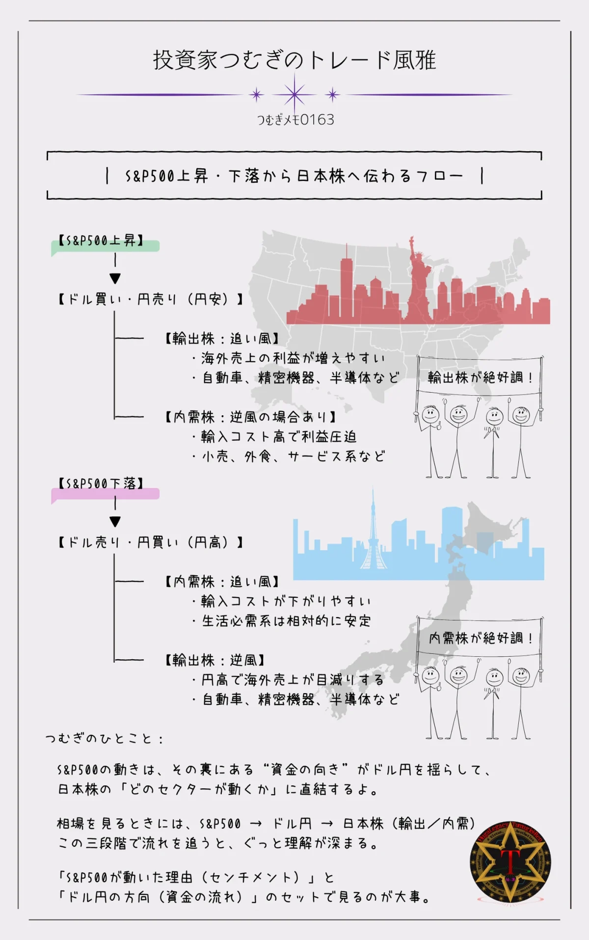 S&P500の値動きがドル円を通じて日本株(輸出株・内需株)へ伝わる影響ルートの図解―by投資家つむぎのトレード風雅(つむぎメモ0163)