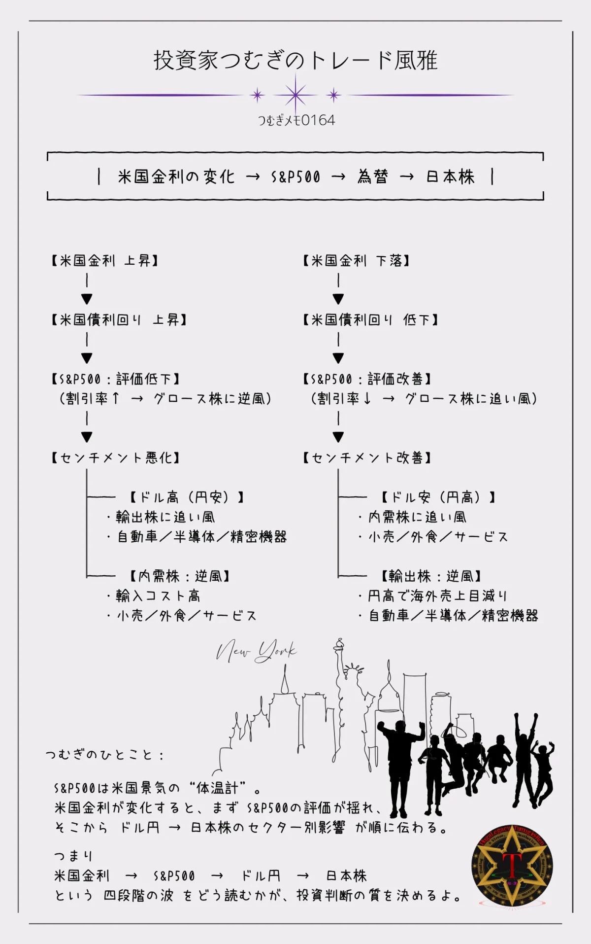 S&P500と米国金利上昇・下落が日本株に与える影響フロー図―by投資家つむぎのトレード風雅(つむぎメモ0164)
