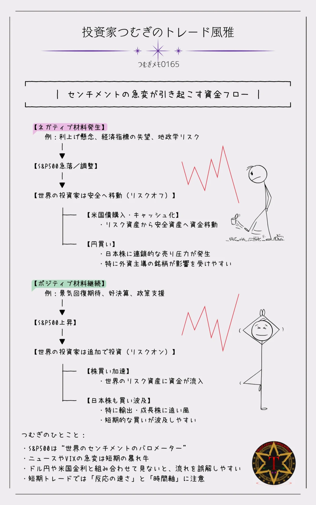 センチメント(市場心理)の急変が引き起こす資金フロー図:ネガティブ材料でS&P500急落→リスクオフで米国債・円に資金移動→日本株売り圧力、ポジティブ材料でS&P500上昇→リスクオンで日本株買い波及―by投資家つむぎのトレード風雅(つむぎメモ0165)