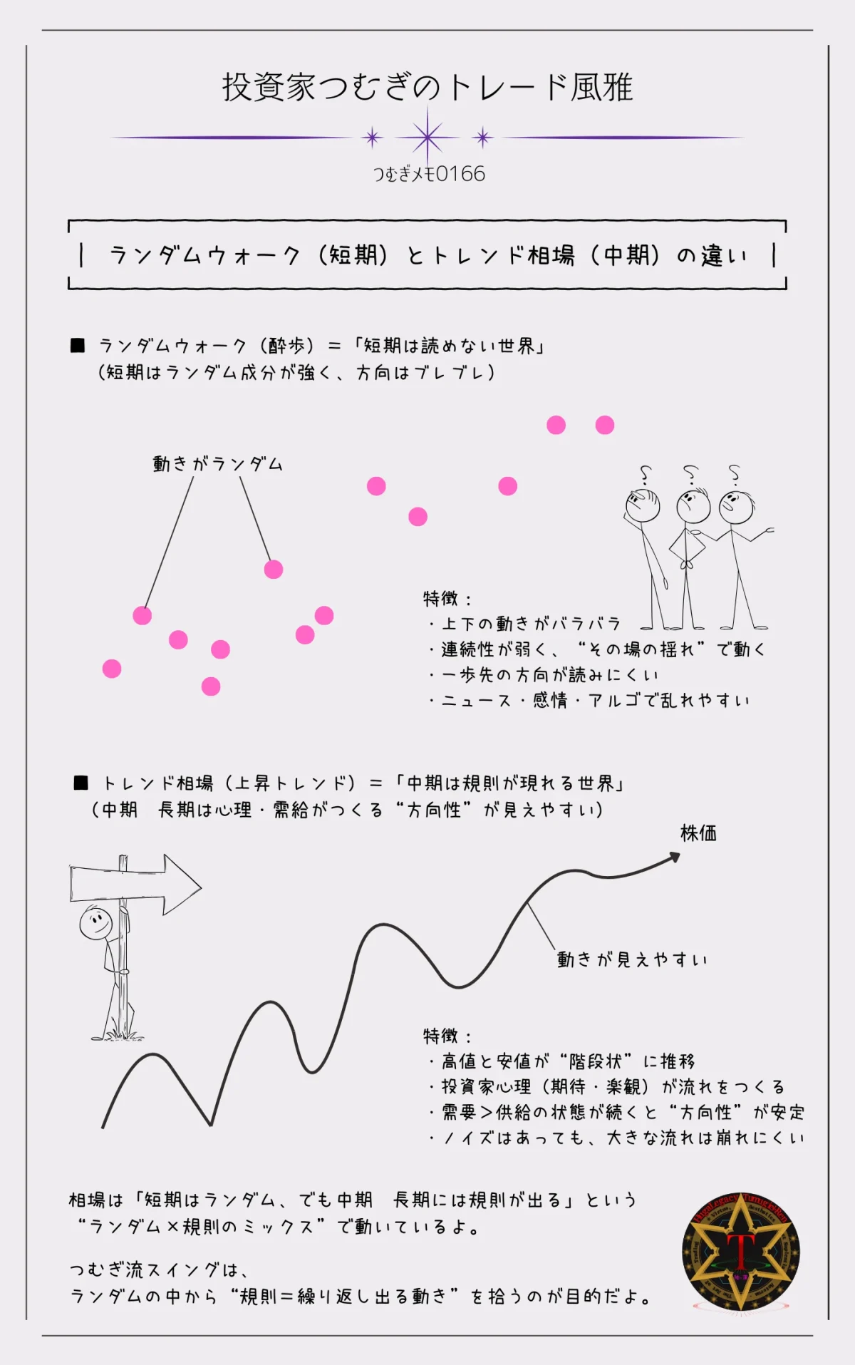 ランダムウォーク(短期の価格変動)とトレンド相場(中期の方向性)の違いを比較した図解。株価のランダム性と規則性の関係―by投資家つむぎのトレード風雅(つむぎメモ0166)
