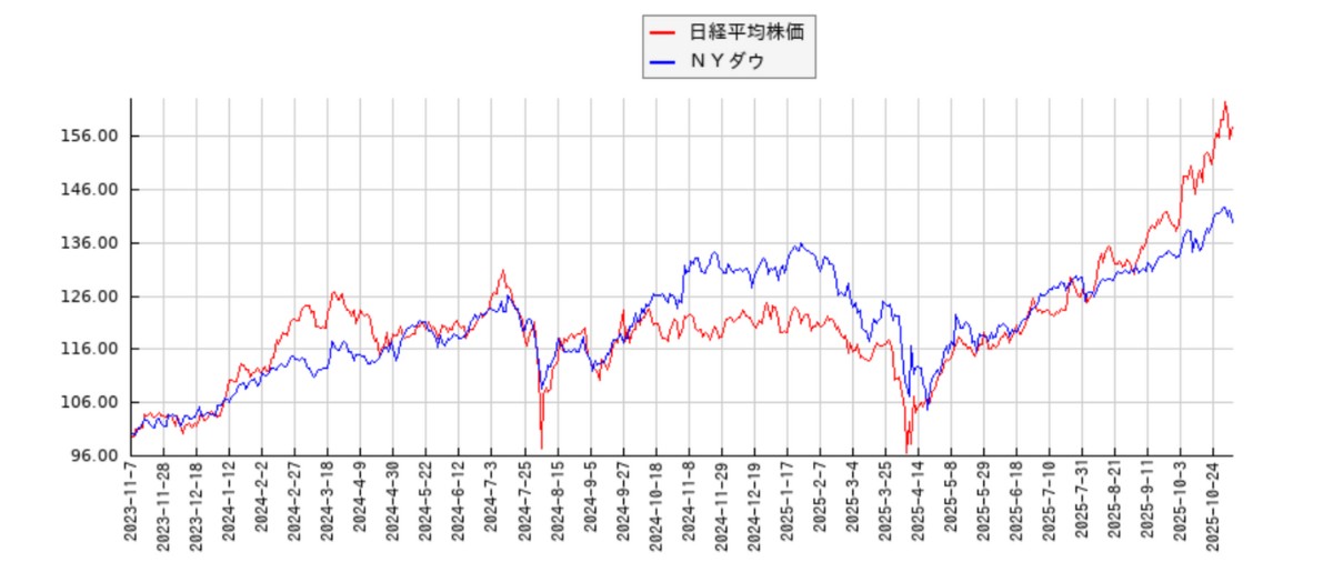 NYダウと日経平均の相関チャート:直近2年間の値動き比較―by投資家つむぎのトレード風雅