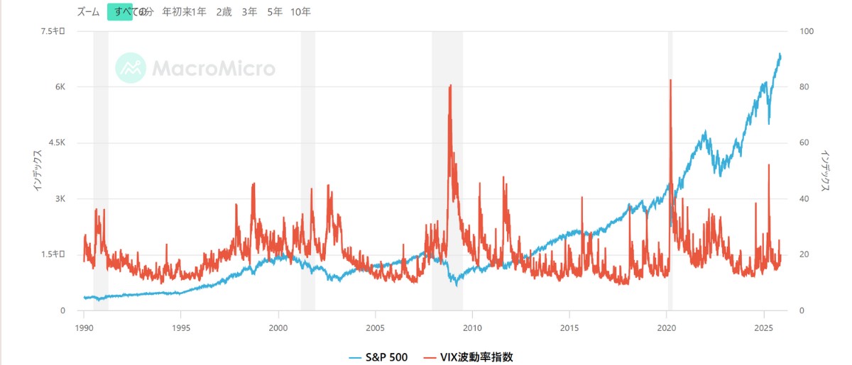 S&P500とVIXが逆相関で動く関係を示したチャート画像。株価急落時にVIXが上昇する市場心理の動きを視覚的に説明―by投資家つむぎのトレード風雅