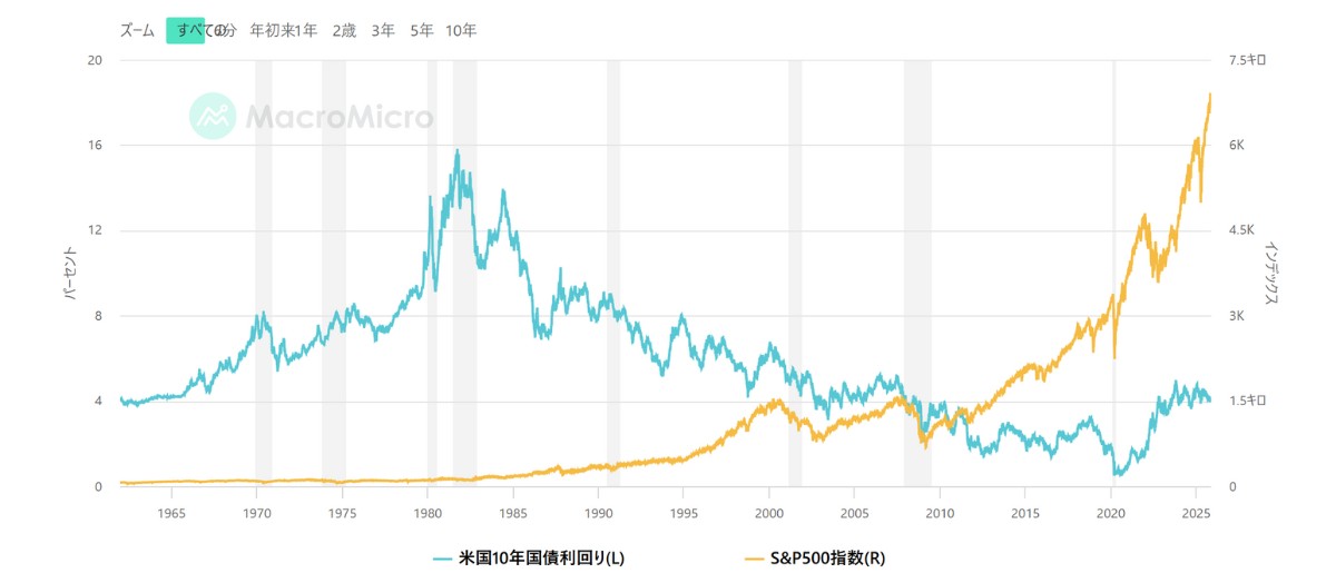 米国10年債利回りとS&P500の比較チャート、利回り上昇局面での株価への影響を示す―by投資家つむぎのトレード風雅