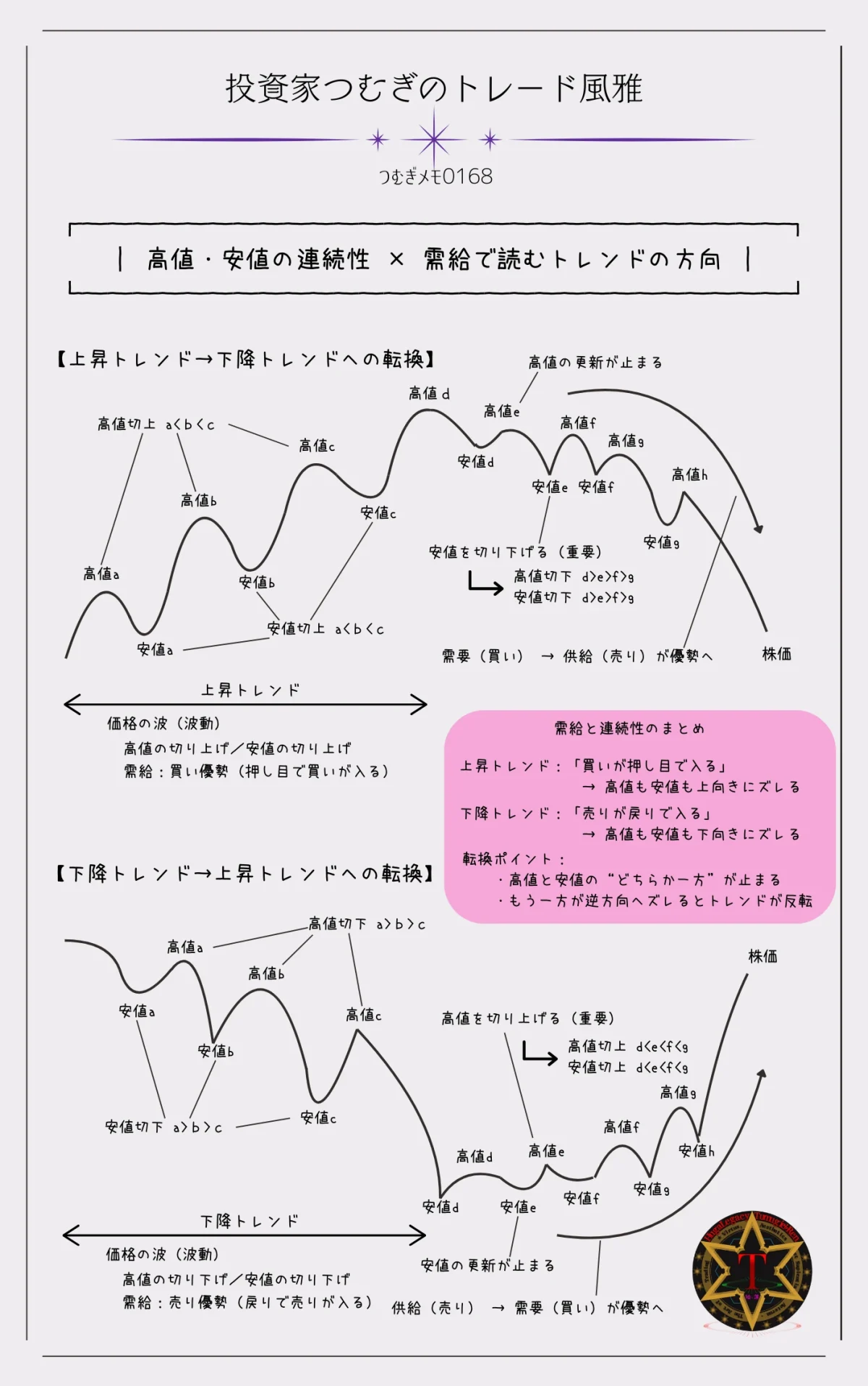 トレンド構造と反転を需給バランスで解説した図解(高値・安値の連続性)―by投資家つむぎのトレード風雅(つむぎメモ0168)