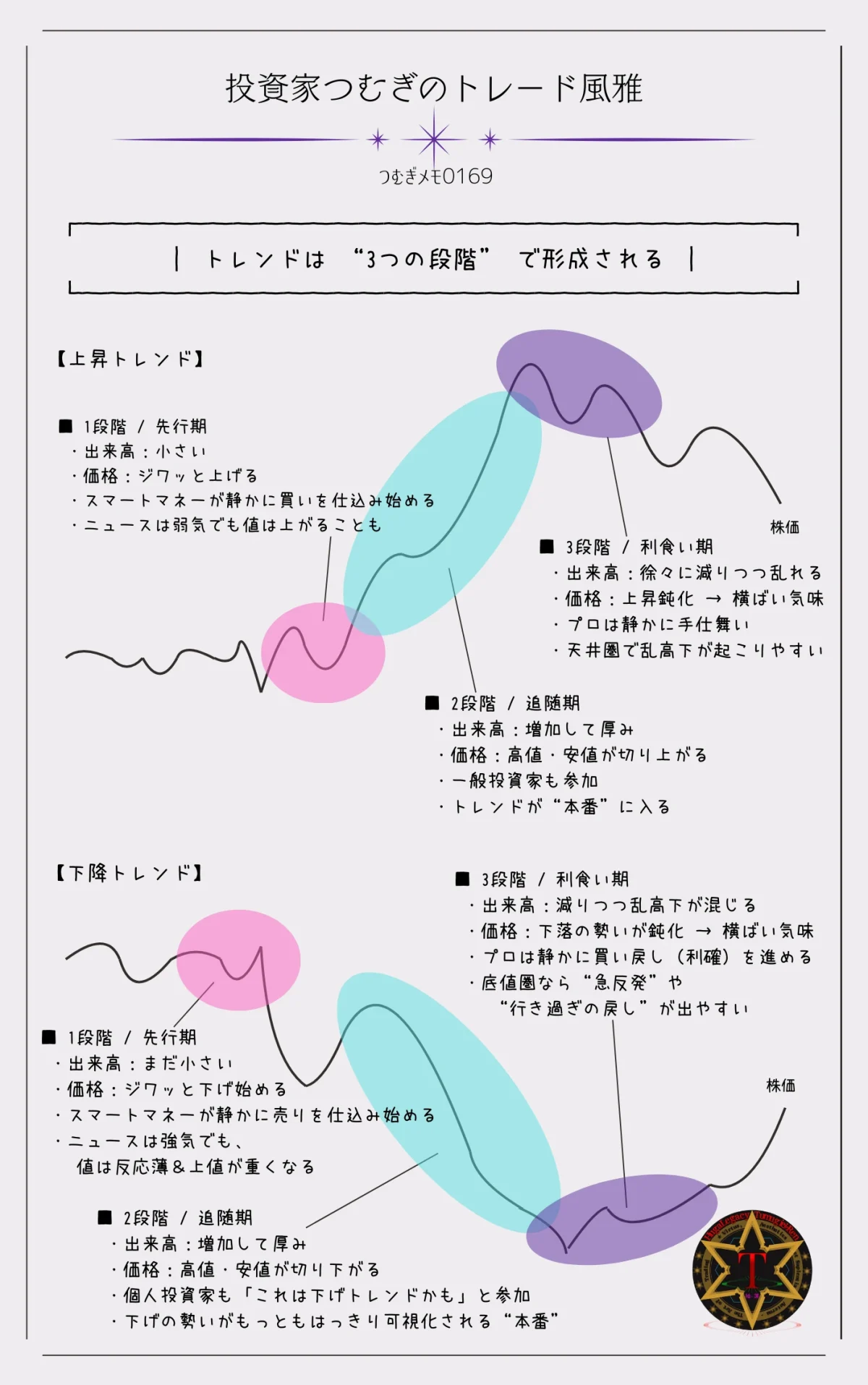 ダウ理論で読むトレンドの3段階(先行期・追随期・利食い期)を、上昇・下降トレンド別に整理した図解―by投資家つむぎのトレード風雅(つむぎメモ0169)