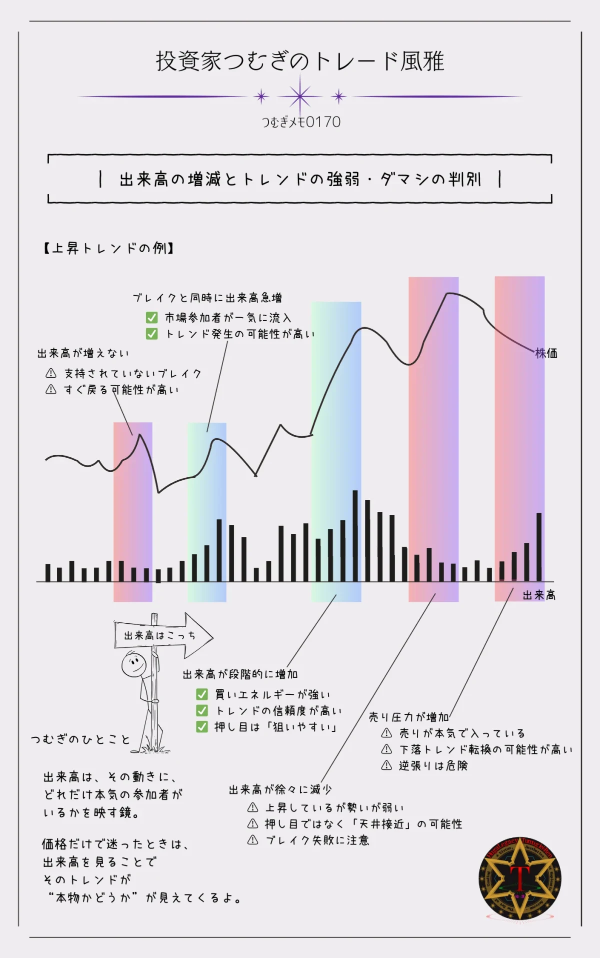 出来高の増減からトレンドの強弱やダマシを見極めるダウ理論のチャート解説図―by投資家つむぎのトレード風雅(つむぎメモ0170)