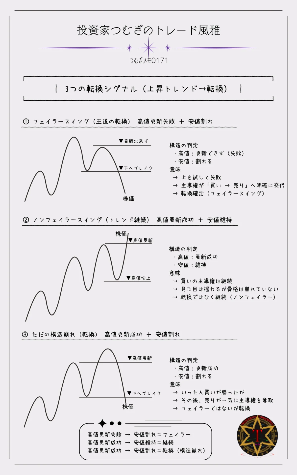 ダウ理論で見る上昇トレンドの転換シグナル3パターン|フェイラースイング・ノンフェイラースイング・構造崩れの比較図解―by投資家つむぎのトレード風雅(つむぎメモ0171)