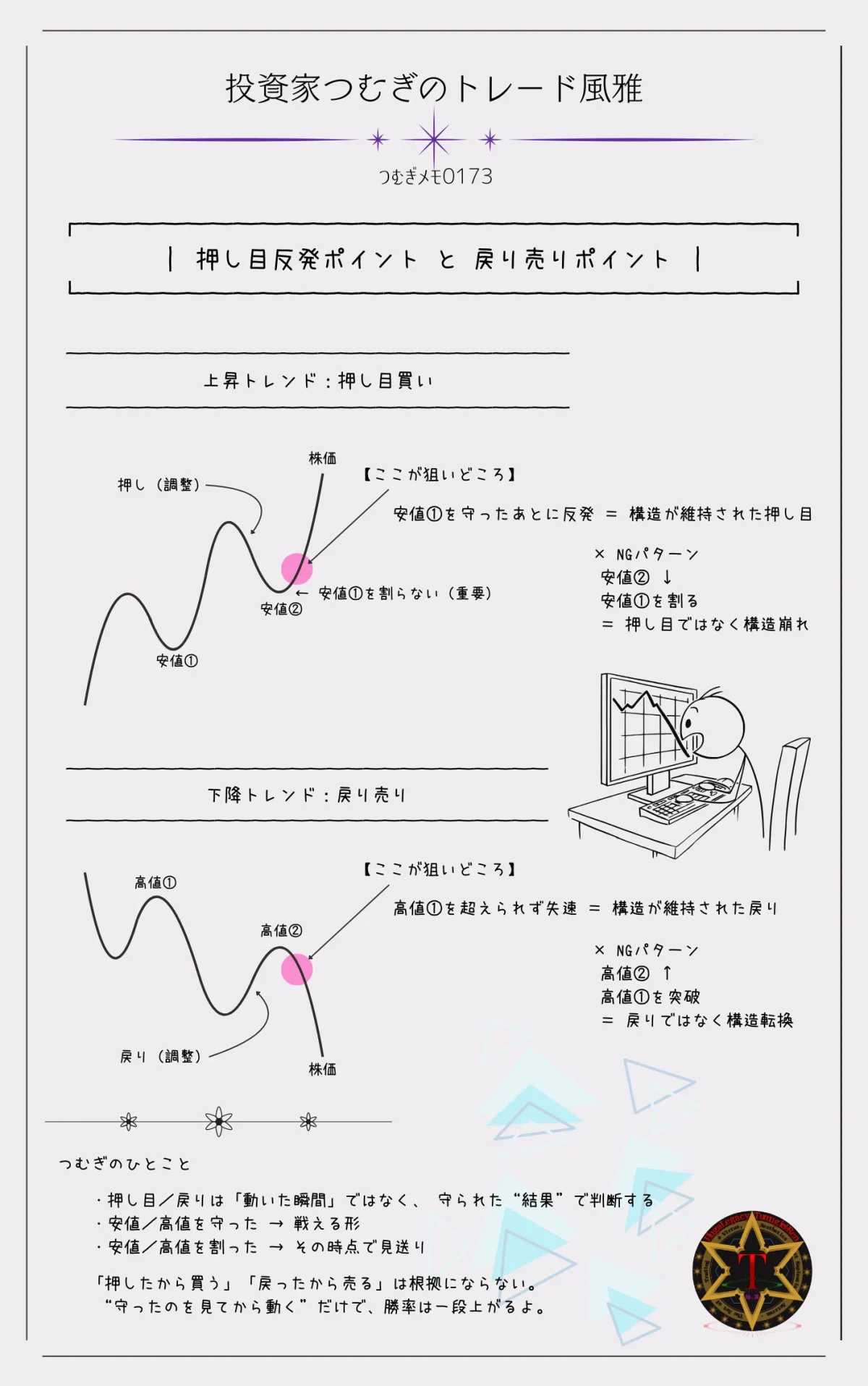 ダウ理論で見る押し目反発ポイントと戻り売りポイントの比較図|高値・安値の構造で判断するエントリー位置―by投資家つむぎのトレード風雅(つむぎメモ0173)