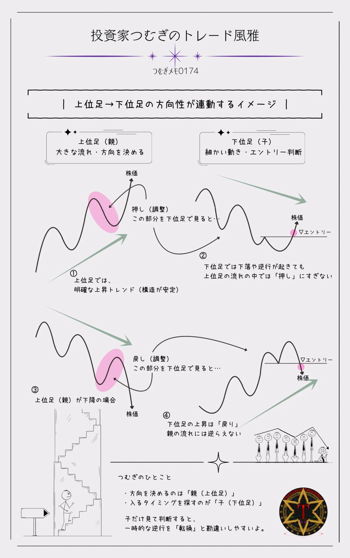 上位足のトレンドが下位足に影響する仕組み|ダウ理論で理解する時間軸別チャート分析―by投資家つむぎのトレード風雅(つむぎメモ0174)