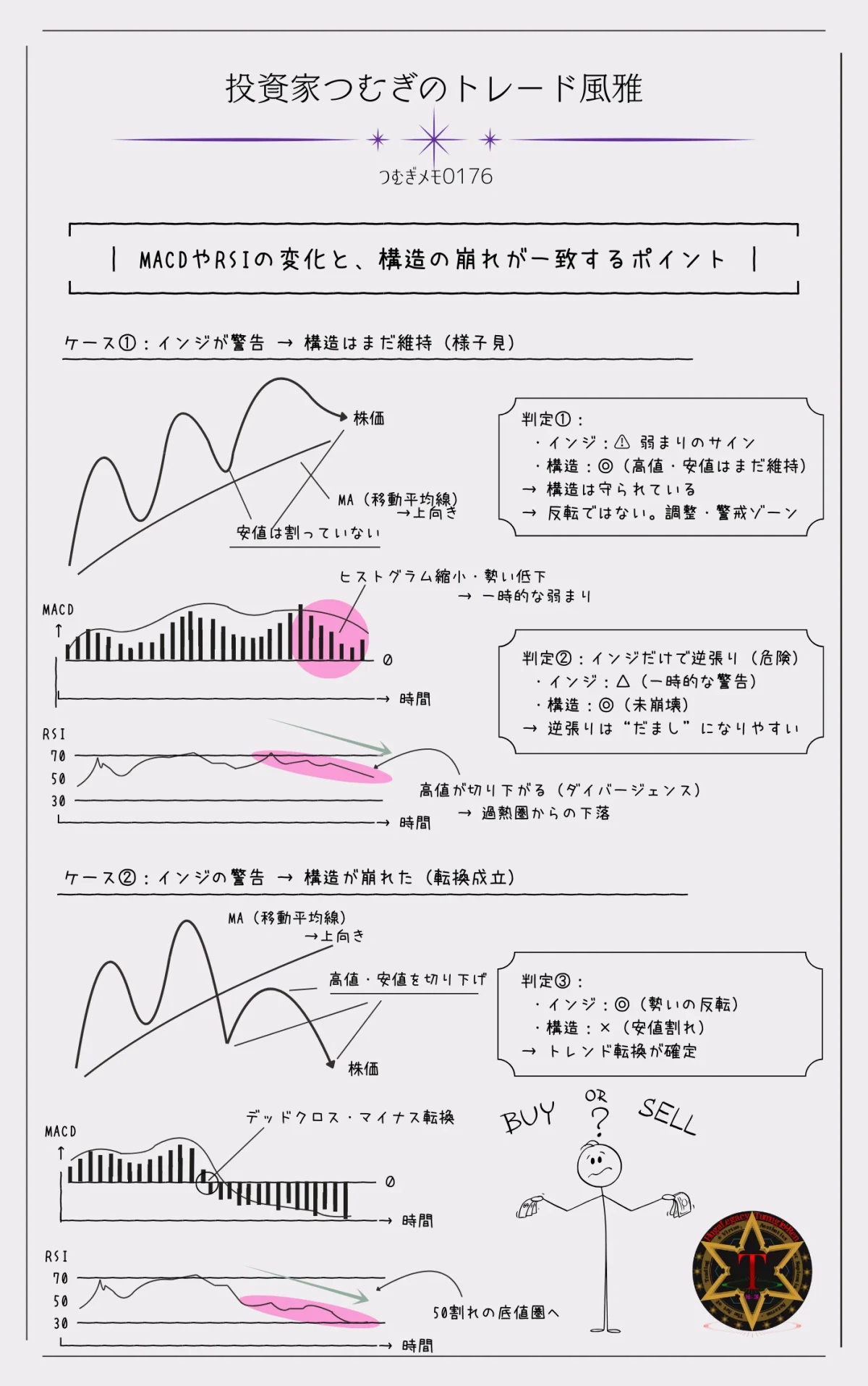 MACDとRSIの変化と高値・安値構造の崩れが一致した時にトレンド転換が起こるポイントを示した図解―by投資家つむぎのトレード風雅(つむぎメモ0176)