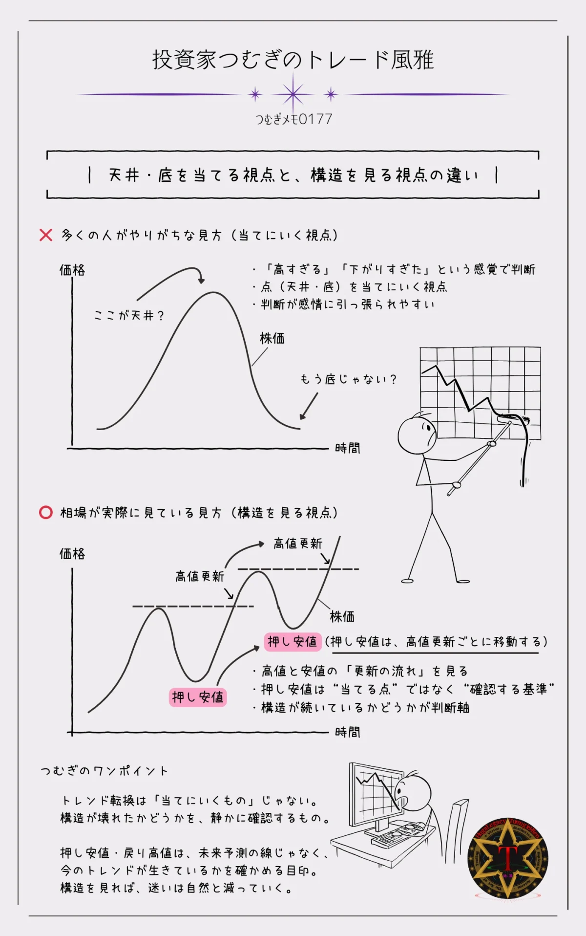 天井・底を当てる視点と、押し安値・戻り高値でトレンド構造を見る視点の違いを比較したチャート図解天井・底を当てる視点と、押し安値・戻り高値でトレンド構造を見る視点の違いを比較したチャート図解