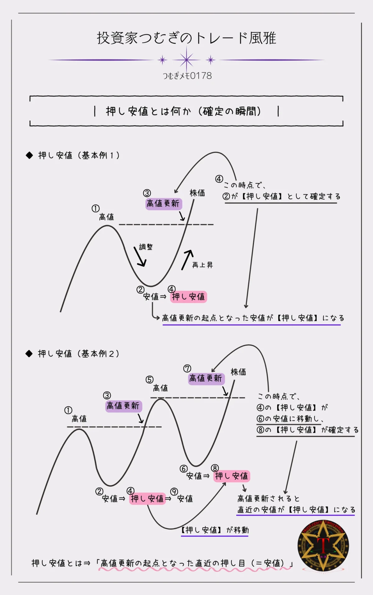 押し安値が確定する瞬間を示した図解|高値更新によって決まる押し安値の構造―by投資家つむぎのトレード風雅(つむぎメモ0178)