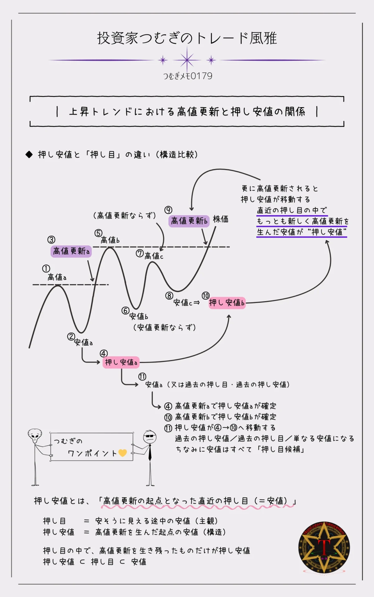上昇トレンドで高値更新を支えた押し安値の位置関係を示すチャート構造図―by投資家つむぎのトレード風雅(つむぎメモ0179)