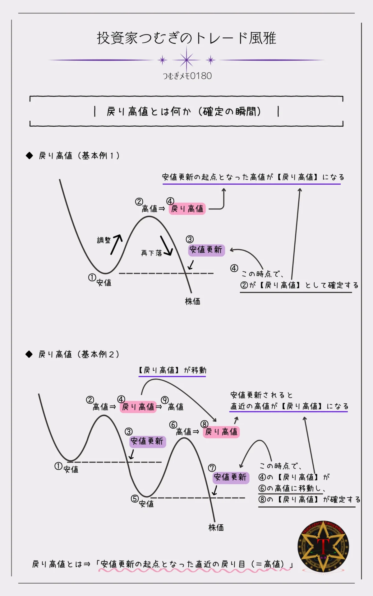 下落トレンドで安値更新を支えた戻り高値の位置関係を示すチャート構造図―by投資家つむぎのトレード風雅(つむぎメモ0180)