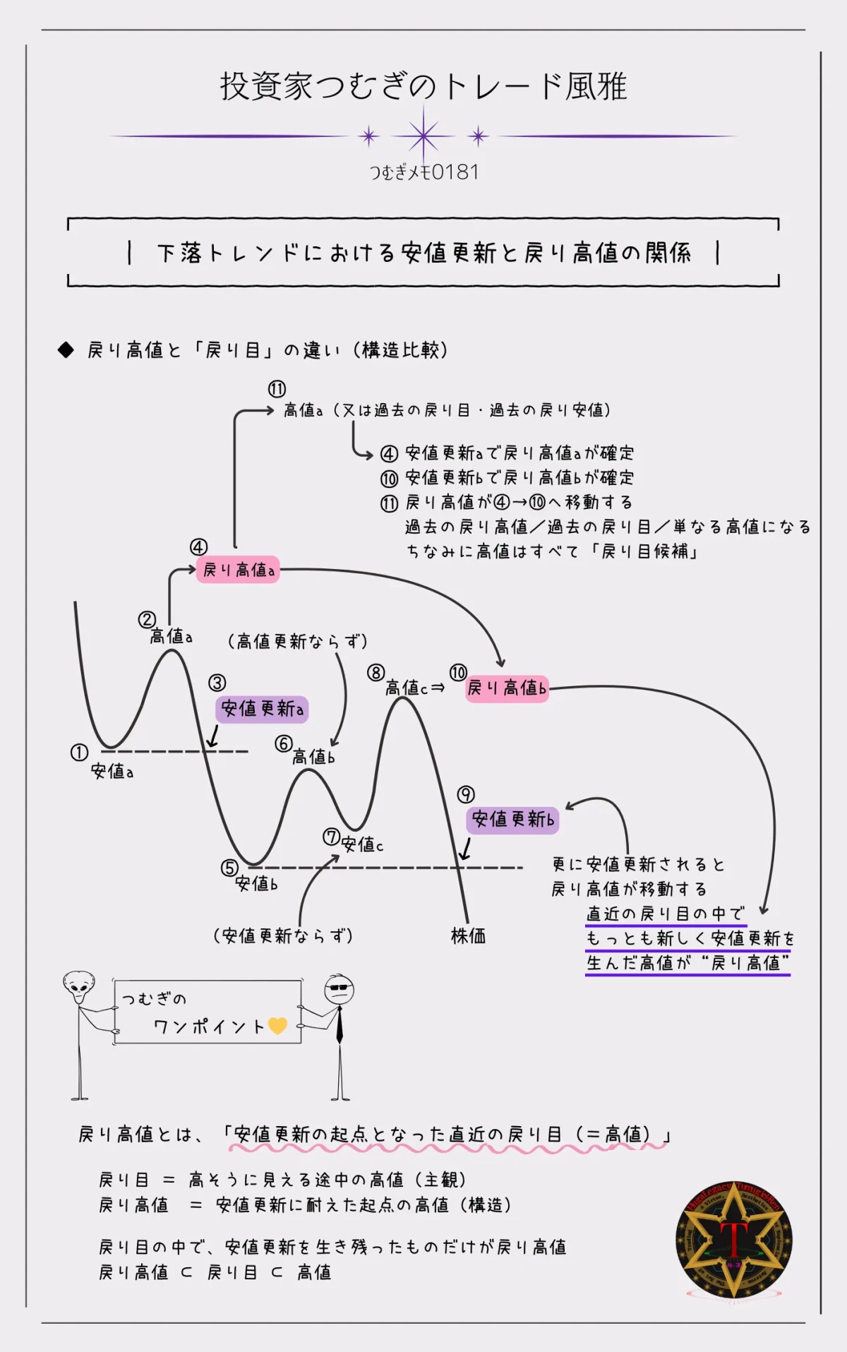 下落トレンドで安値更新を支えた戻り高値の位置関係を示すチャート構造図―by投資家つむぎのトレード風雅(つむぎメモ0181)