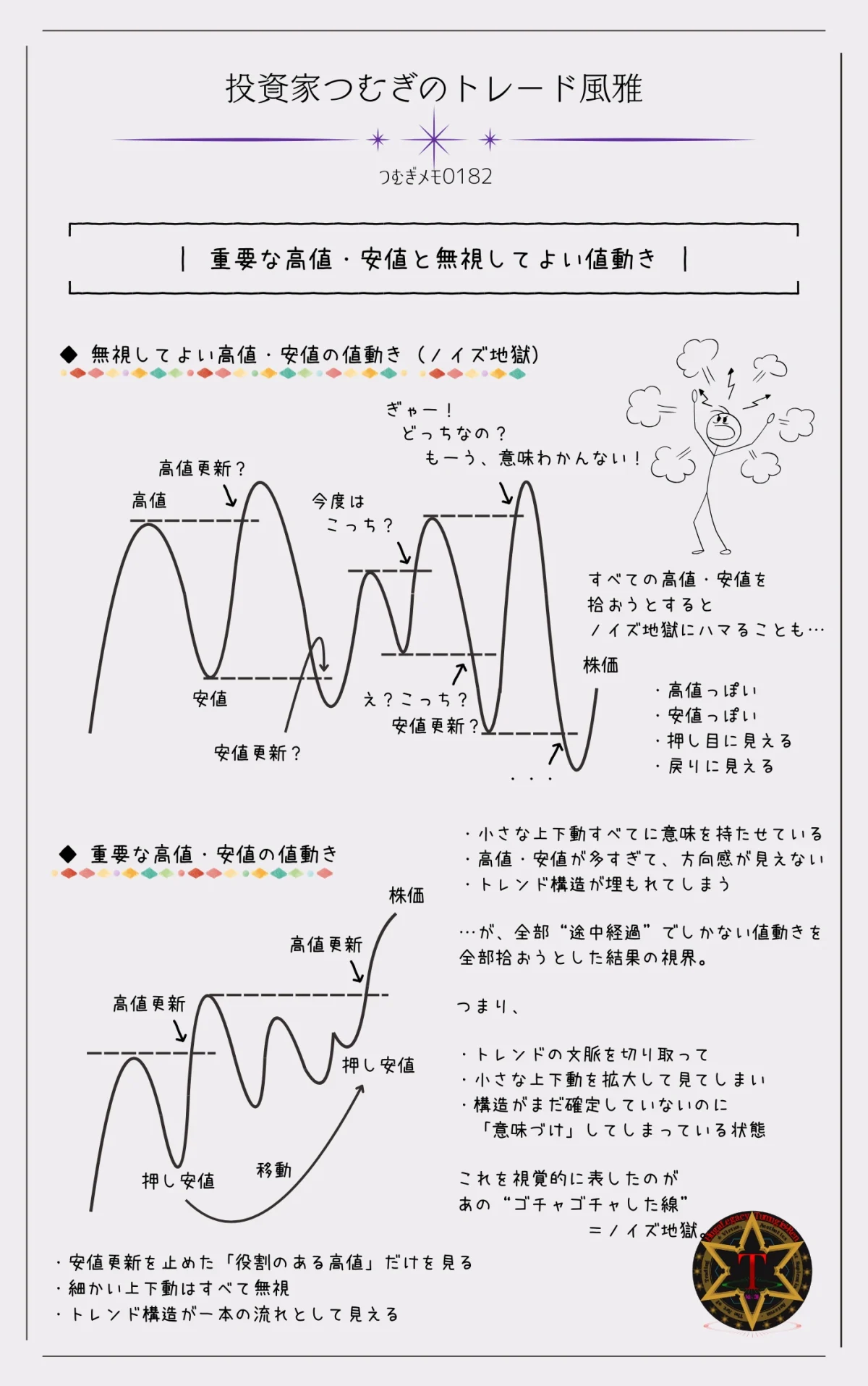 トレンド更新に関与した重要な高値・安値と、判断を狂わせる無視してよい値動きを比較したチャート構造図―by投資家つむぎのトレード風雅(つむぎメモ0182)