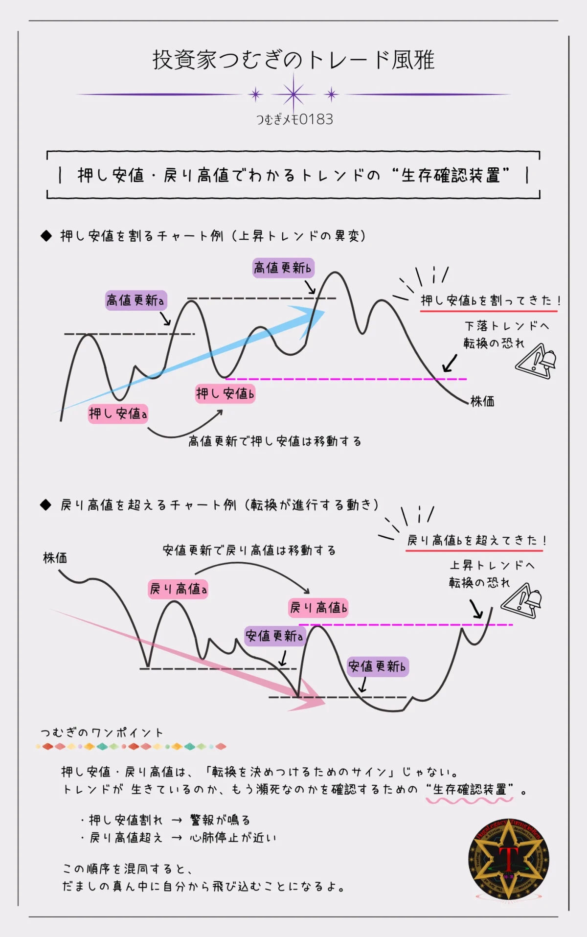 押し安値・戻り高値からトレンドが継続しているかを判断する生存確認装置の図解―by投資家つむぎのトレード風雅（つむぎメモ0183）