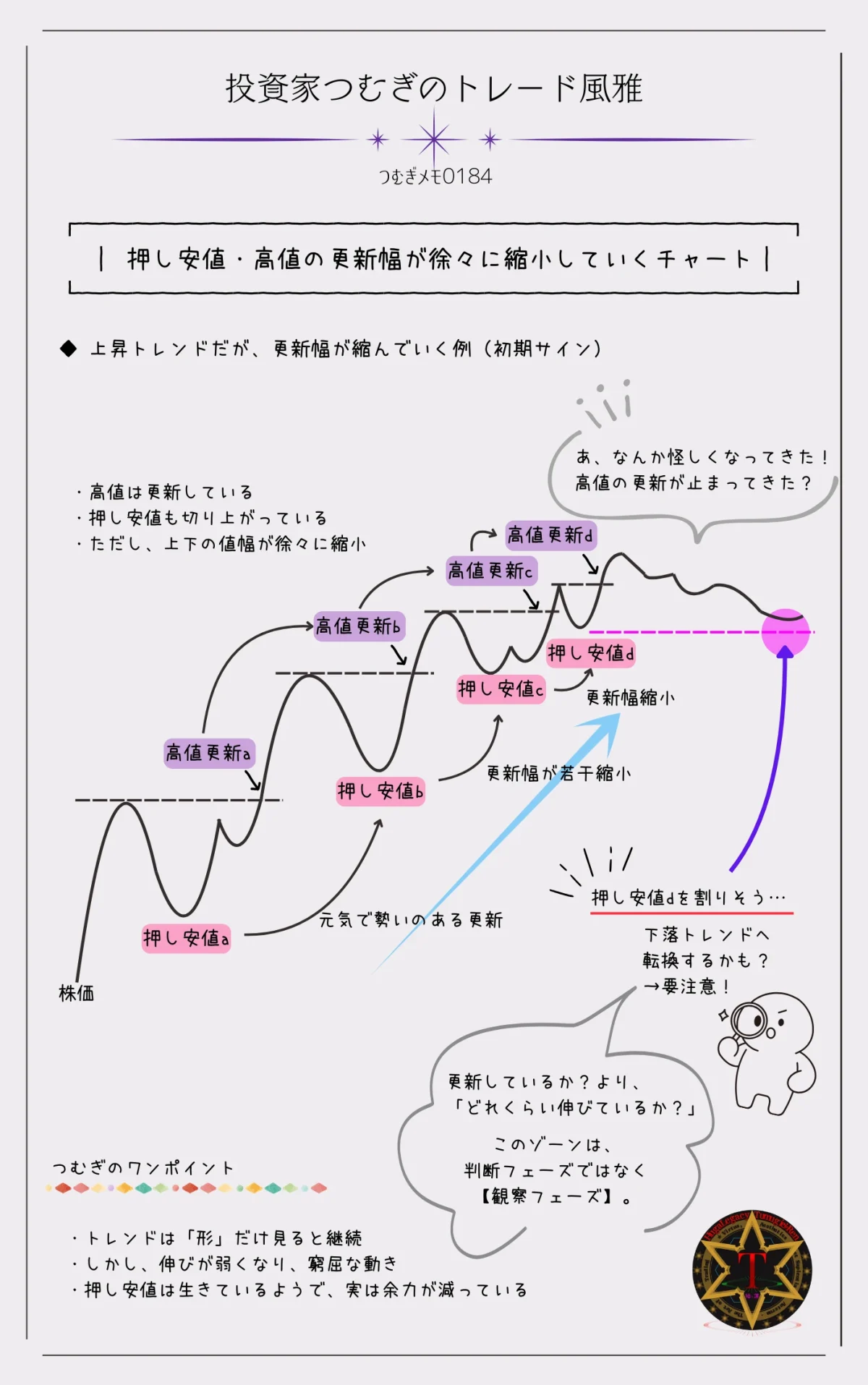 押し安値と高値の更新幅が徐々に縮小し、上昇トレンドの勢いが弱まっていくチャート構造図―by投資家つむぎのトレード風雅（つむぎメモ0184）