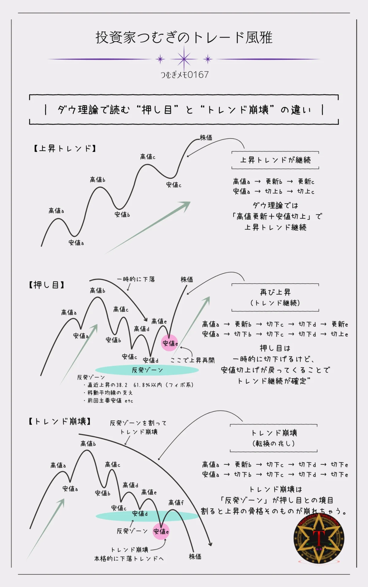 ダウ理論で読む押し目とトレンド崩壊の違いをまとめた図解。高値と安値の連続から上昇トレンドの継続、押し目の形、トレンド崩壊のサインを比較してわかりやすく示したチャート図―by投資家つむぎのトレード風雅(つむぎメモ0167)