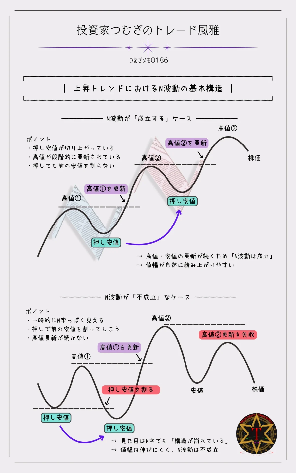 上昇トレンドにおけるN波動の基本構造|高値・安値の更新で成立と不成立を見極める図解―by投資家つむぎのトレード風雅(つむぎメモ0186)
