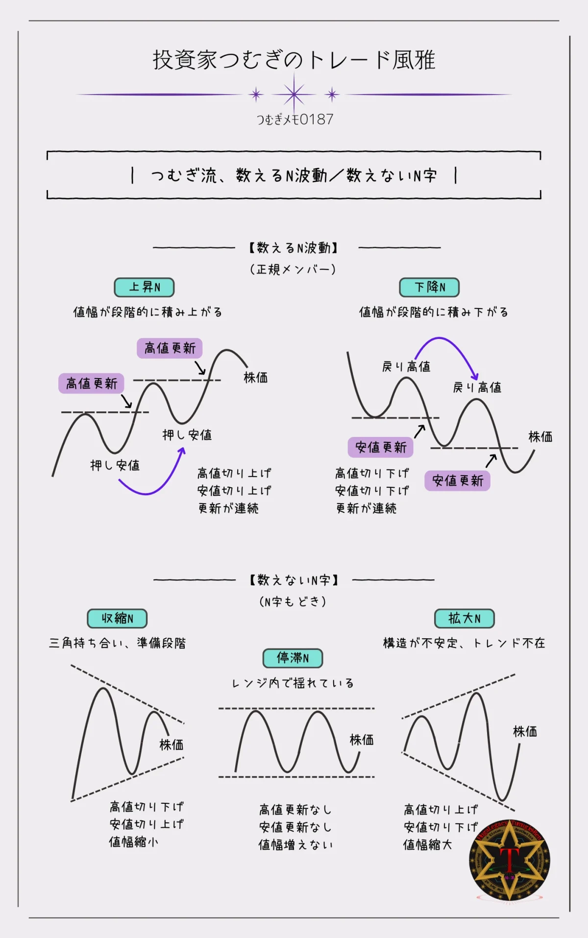 つむぎ流N波動の数え方を図解で解説。高値・安値が更新され続ける上昇N・下降Nと、停滞N・収束N・拡大Nなど数えないN字の違いを構造で比較―by投資家つむぎのトレード風雅(つむぎメモ0187)