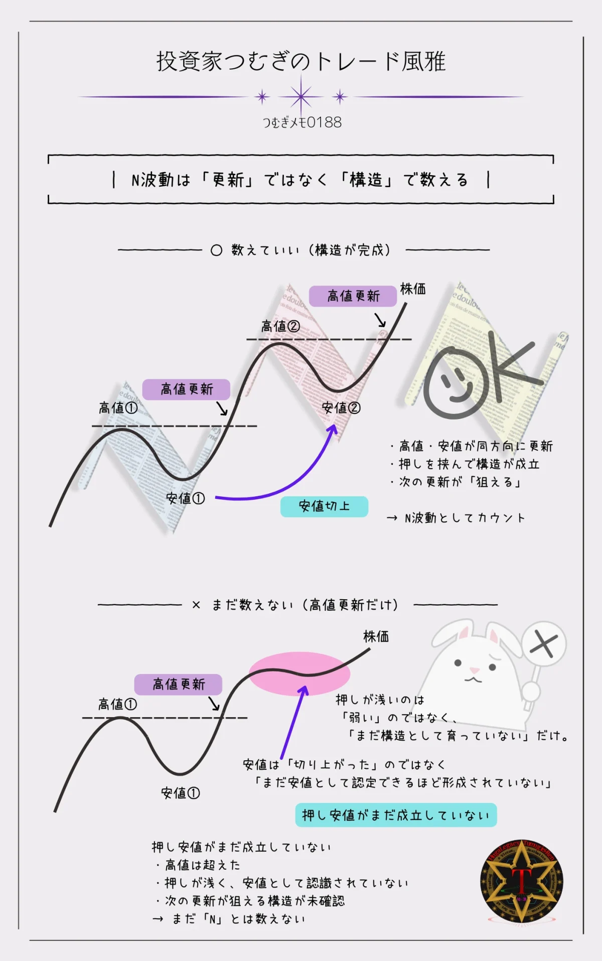 N波動は高値更新だけでは数えない|押しを挟んだ構造で判断する正しい見方の図解―by投資家つむぎのトレード風雅(つむぎメモ0188)