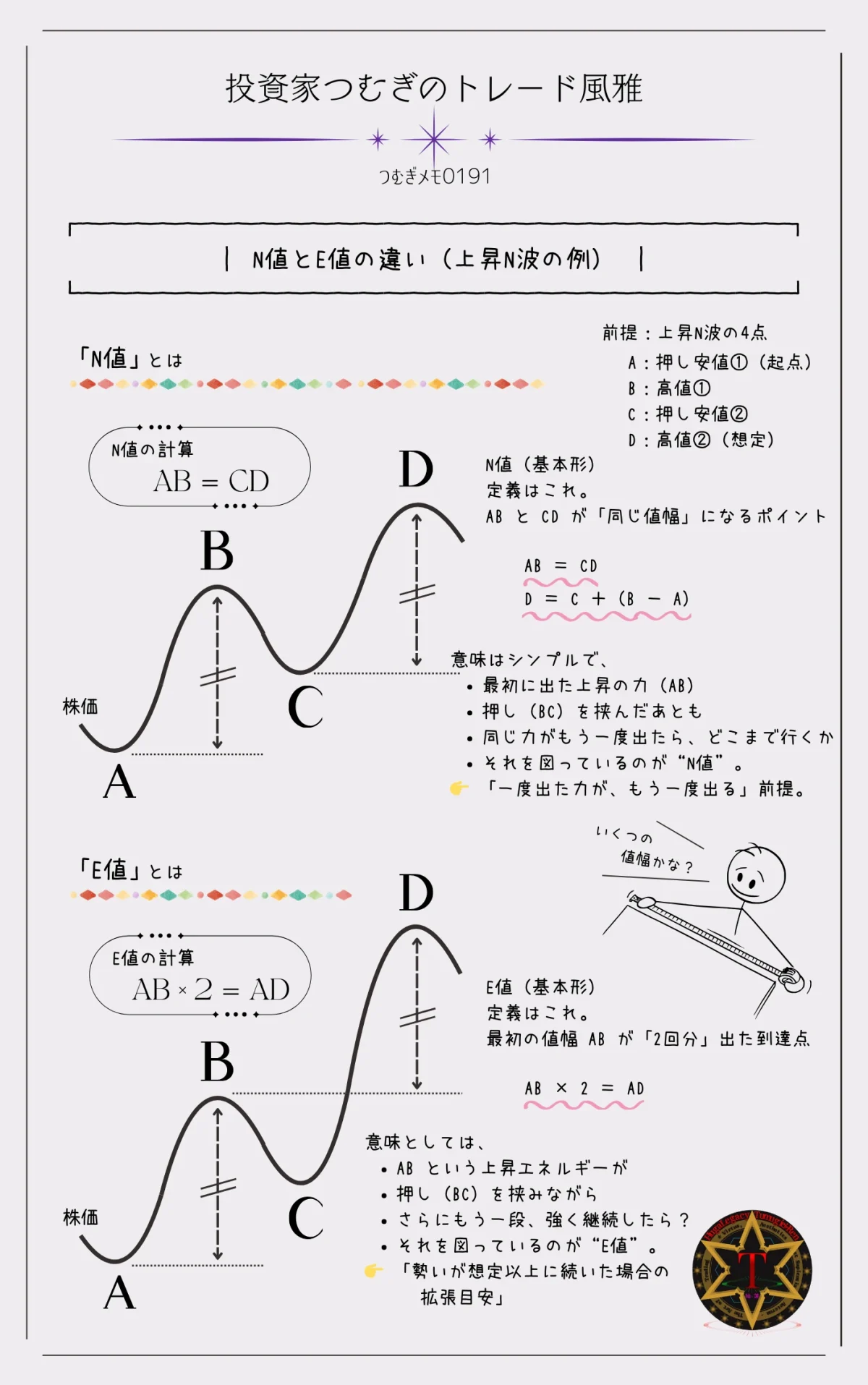 上昇N波におけるN値とE値の違いを示した図解。N値はAB=CDの同値幅、E値はAB×2=ADの拡張到達目安として、押し安値と高値の構造から利確・警戒ゾーンを比較して解説―by投資家つむぎのトレード風雅(つむぎメモ0191)