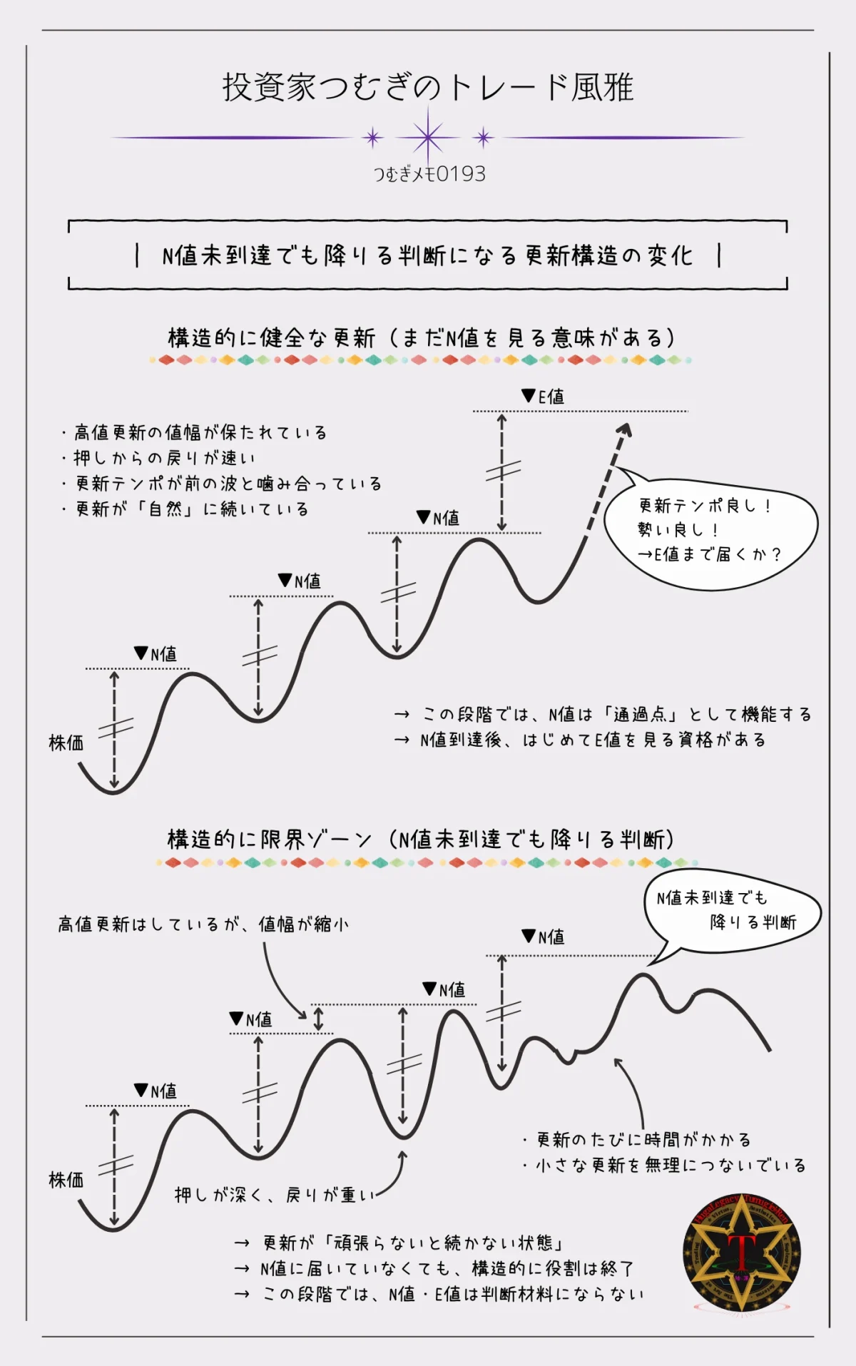 N値未到達でも降りる判断が必要になる、健全な更新構造と限界ゾーンの違いを比較したチャート図解―by投資家つむぎのトレード風雅(つむぎメモ0193)