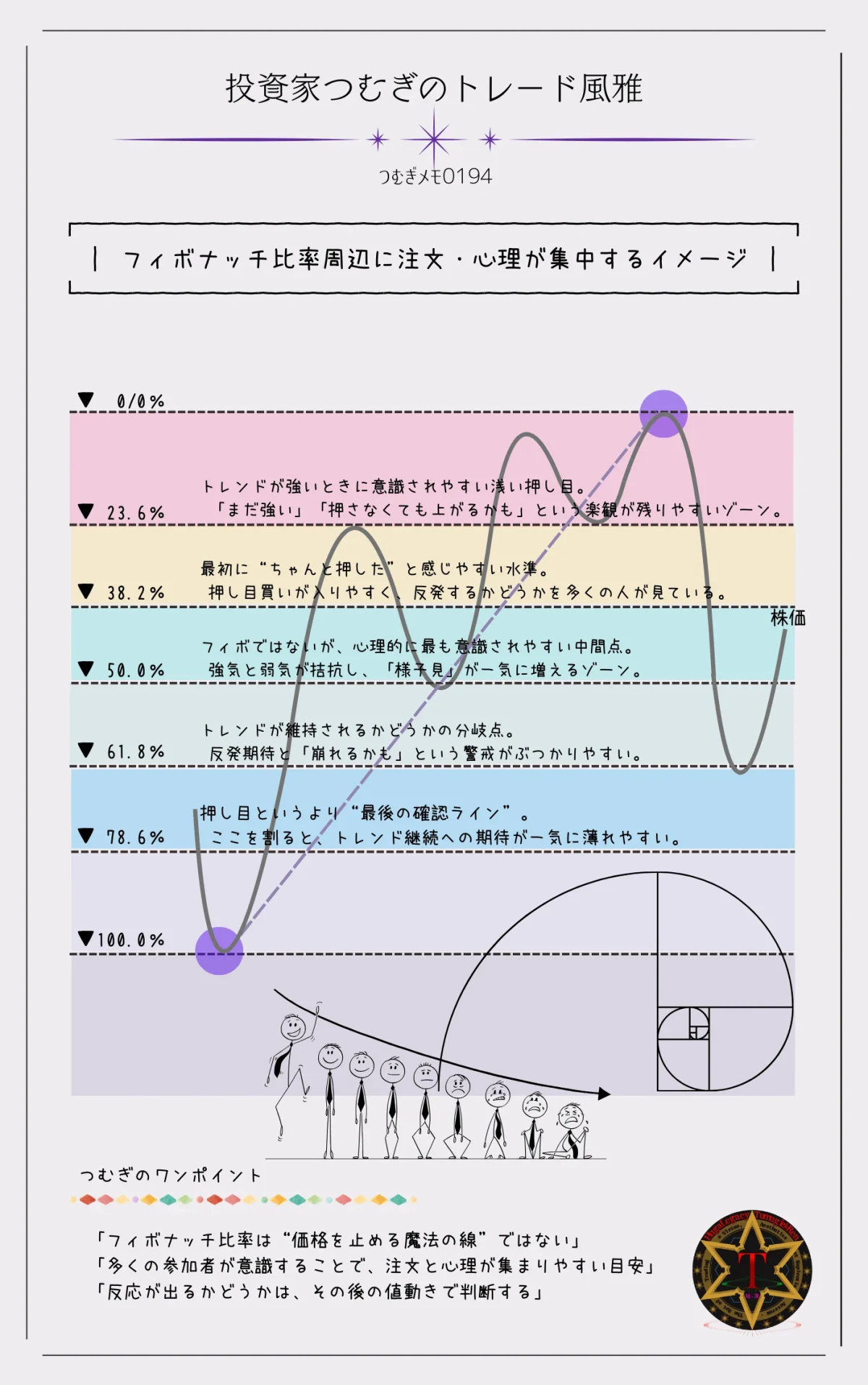 フィボナッチ比率周辺に注文と投資家心理が集中し、反発や失速が起こりやすい仕組みを示した図解―by投資家つむぎのトレード風雅(つむぎメモ0194)