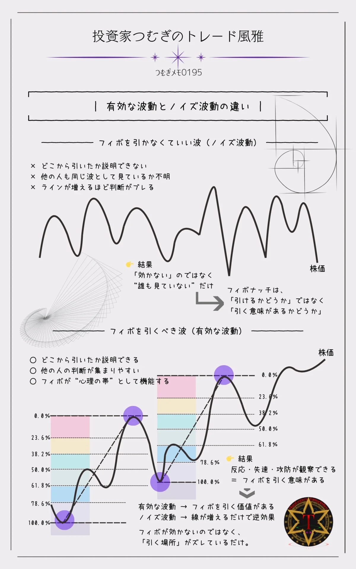 フィボナッチを引くべき有効な波動と、引かなくていいノイズ波動の違いを比較したチャート図解―by投資家つむぎのトレード風雅(つむぎメモ0195)