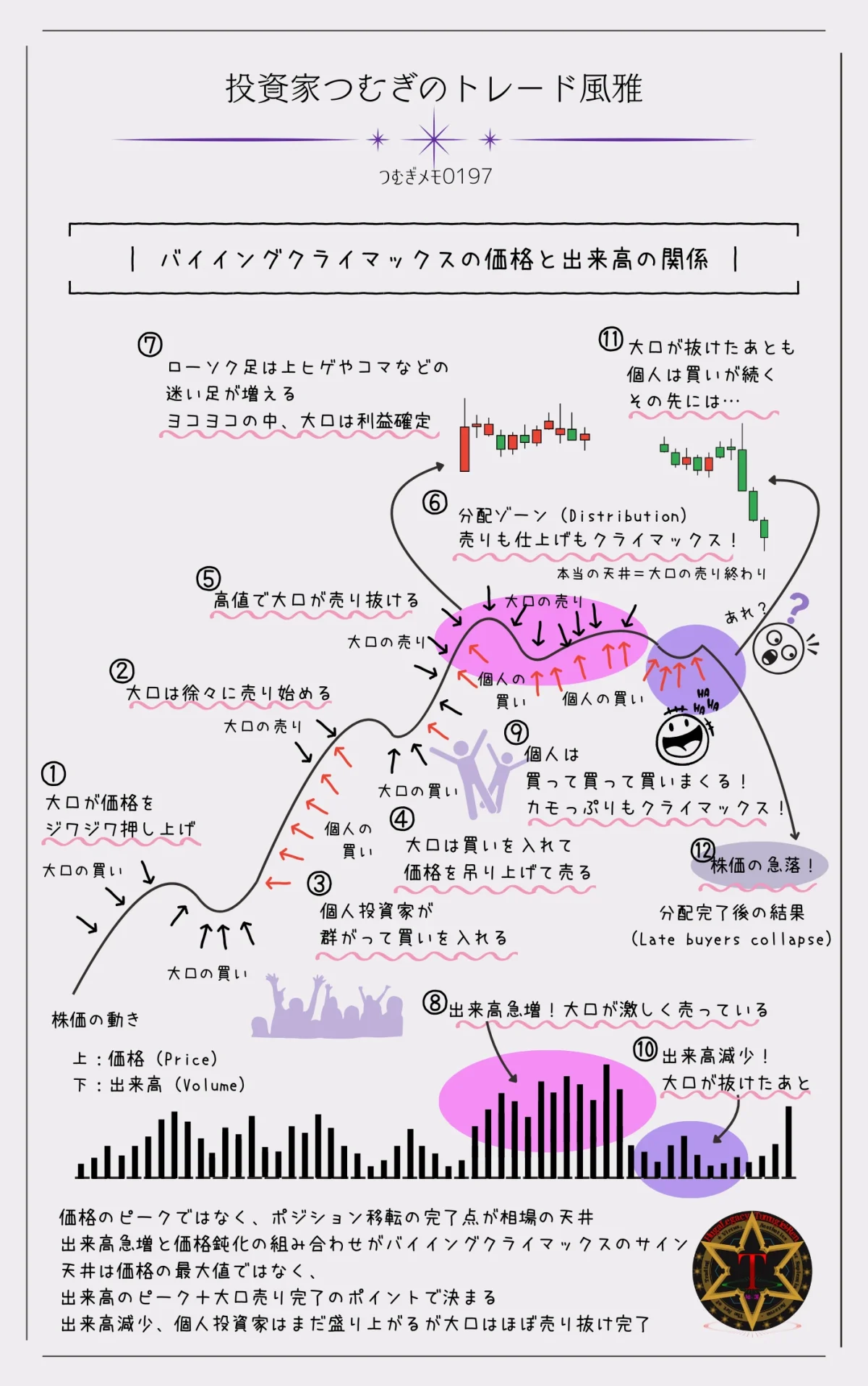バイイングクライマックスにおける価格と出来高の関係を示した図解チャート―by投資家つむぎのトレード風雅（つむぎメモ0197）