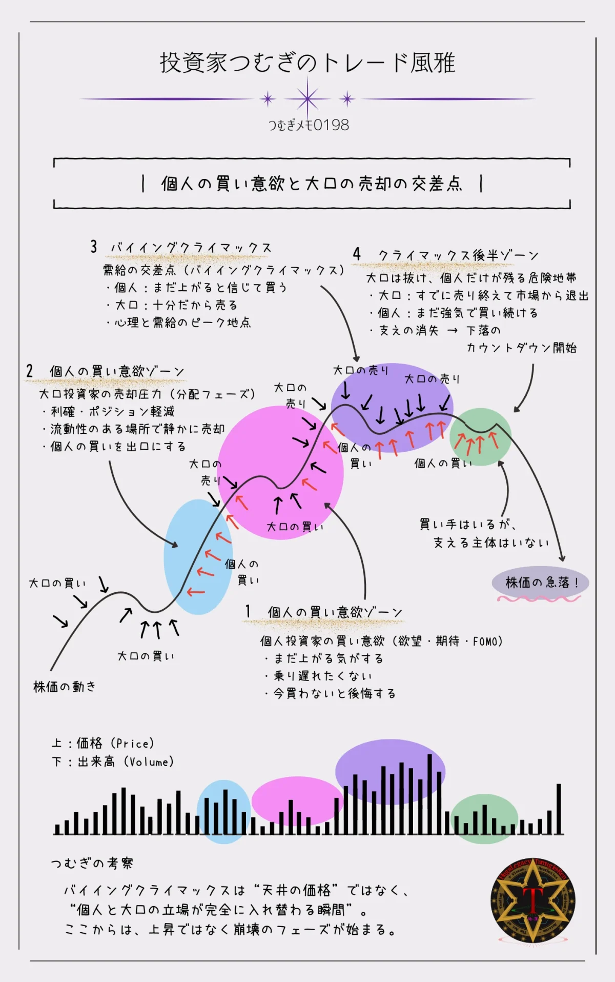 個人投資家の買い意欲と大口投資家の売却が交差するバイイングクライマックスの心理構造図解―by投資家つむぎのトレード風雅（つむぎメモ0198）