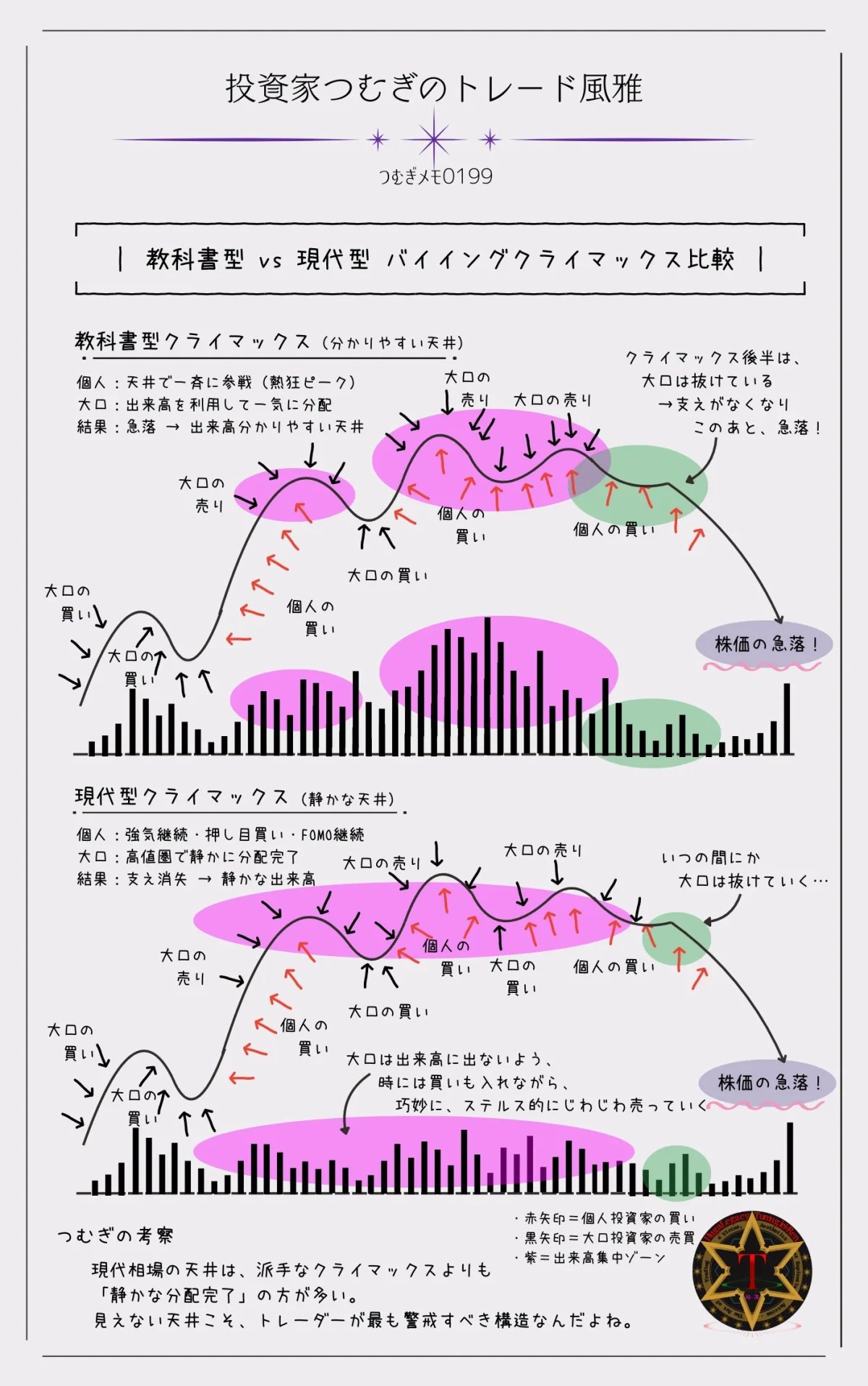 現代相場と教科書型バイイングクライマックスの出来高と価格構造の違い、大口と個人投資家の行動構造の違いを比較した解説図―by投資家つむぎのトレード風雅（つむぎメモ0199）